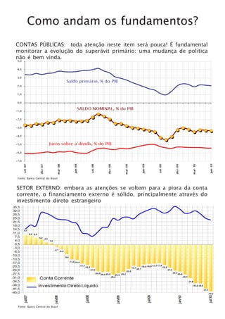 Como andam os fundamentos?
CONTAS PÚBLICAS: toda atenção neste item será pouca! É fundamental
monitorar a evolução do superávit primário: uma mudança de política
não é bem vinda.




Fonte: Banco Central do Brasil


SETOR EXTERNO: embora as atenções se voltem para a piora da conta
corrente, o financiamento externo é sólido, principalmente através do
investimento direto estrangeiro




Fonte: Banco Central do Brasil
 