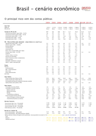 Brasil - cenário econômico
O principal risco vem das contas públicas
                                                                                     2004        2005 2006              2007        2008        2009 2010P 2011P
Setor Real
PIB(R$ bi)                                                                            1.941,5     2.147,2     2.332,9    2.558,8    2.849,0      2.966,0      3.304,4        3,570,3
PIB (US$ bi)                                                                          663,8       882,4       1.072,0    1.313,9    1.385,9      1.453,9      1.840,9        1.904,2

Variação do PIB real (%)                                                              5,7         3,2         4,0        6,1        5,1          -0,2         6,5            3,7
  Consumo das famílias (peso 2006 = 59,7%)                                            3,8         4,5         5,2        6,1        7,0          4,1          6,0            3,5
  Consumo do Governo (peso 2006 = 20,3%)                                              4,1         2,3         2,6        5,1        1,6          3,7          4,5            1,9
  Investimento (peso 2006 = 17,0%)                                                    9,1         3,6         9,8        13,9       13,4         -9,9         15,0           9,3
  Exportação (peso 2006 = 14,6%)                                                      15,3        9,3         5,0        6,2        -0,6         -10,3        9,1            11,6
  Importação (peso 2006 = -11,6%)                                                     13,3        8,5         18,4       19,9       18,0         -11,4        25,0           17,3

PIB - Ótica da Oferta (valor adicionado - preços básicos var. anual % a.a.)
  Agropecuária (peso 2006 = 5,45%)                                                    2,3         0,3         4,8        4,8        5,7          -5,2         5,0            3,2
  Indústria (peso 2006 = 28,80%)                                                      7,9         2,1         2,2        5,3        4,4          -5,5         10,9           4,5
  Extrativa Mineral                                                                   4,3         9,3         4,4        3,7        4,9          -0,2
  Transformação                                                                       8,5         1,2         1,0        5,6        3,2          -7,0
  Construção Civil                                                                    6,6         1,8         4,7        4,9        8,2          -6,3
  Prod. e dist. de eletricidade, gás e água                                           8,4         3,0         3,5        5,4        4,8          -2,4
  Serviços (peso 2006 = 65,75%)                                                       5,0         3,7         4,2        6,1        4,8          2,6          5,3            3,4
  Comércio                                                                            7,2         3,4         6,0        8,4        6,1          -1,2
  Transp., armaz. e correio                                                           5,9         3,5         2,1        5,0        3,4          -2,3
  Serviços de informação                                                              5,5         4,0         1,6        7,4        8,9          4,9
  Interm. financeira, previd. complementar                                            3,7         5,3         8,4        15,1       13,0         6,5
  Outros Serviços                                                                     5,5         5,4         4,0        4,8        4,2          5,1
  Atividades imobiliárias e aluguel                                                   3,9         4,7         3,0        4,9        1,6          1,4
  Admin., saúde e educação púb.                                                       3,8         1,1         3,3        2,3        1,5          3,2

Preços
IPCA (%)                                                                              7,6         5,7         3,1        4,5        5,9          4,3          5,4            4,8
  Comercializáveis                                                                    6,3         2,7         1,3        4,7        7,0          2,6
  Não - Comercializávies                                                              6,9         6,4         4,0        6,7        7,1          5,5
  Itens Livres                                                                        6,5         4,3         2,6        5,7        7,1          4,2
  Preços Administrados                                                                10,2        9,0         4,3        1,7        3,3          4,7
IGP-M (%)                                                                             12,1        1,2         3,8        7,9        9,1          4,6          7,9            5,0

Setor Público
  Dívida Líquida Setor Público (% PIB)                                                47,0        46,5        50,0       42,8       38,4         42,8         41,5            40,8
  Dívida Líquida Setor Público (R$ bi)                                                912,5       998,5       1.184,9    1.111,8    1.008,5      1329,4       1.412,2      1,525,0
  Participação prefixado dív mobiliária % (posição custódia)                          22,6        28,7        33,8       39,5       31,3         32,0
  Saldo primário setor público, % PIB                                                 3,8         3,9         3,2        3,4        3,5          2,1          1,9            2,0

Setor Externo
  Transações Correntes/PIB (%)                                                        1,8         1,6         1,3        0,1        -1,9         -1,3         -2,4           -2,3
  Transações Correntes (US$ bi)                                                       11,7        14,2        13,6       3,6        -27,0        -19,6        -50,0          -58,0
     Balança comercial                                                                33,6        44,7        46,5       40,0       24,8         25,3         17,0           17,5
     Balança de serviços                                                              -4,7        -8,3        -9,6       -13,1      -16,2        -19,3        -25,0          -30,0
     Rendas                                                                           -20,5       -26,0       -27,5      -29,3      -39,7        -33,7        -40,0          -38,0
     Transferências unilaterais                                                       3,2         3,6         4,3        4,0        4,1          3,3          3,6            4,0
  Invest Estrangeiro Direto (US$ bi)                                                  8,3         12,5        -9,4       27,5       5,7          36,0         20,0           -17,8
      Invest Estrangeiro no Brasil (líquido)                                          18,1        15,1        18,8       34,6       45,1         25,9         34,0           28,0
     Investimento Brasileiro no Exterior                                              9,8         2,5         28,2       7,1        39,4         -10,1        10,0           10,2

Mercado financeiro

Taxa de juros Selic, % aa - fim período                                               17,50       18,24       13,19      11,18      13,66        8,75         11,75          11,50
Taxa de juros Selic, % aa - acumulada                                                 16,24       19,05       15,08      11,88      12,49        9,93         10,61          11,40
Taxa de câmbio, R$/US$ - fim período                                                  2,65        2,34        2,14       1,77       2,34         1,75         1,85           1,90
Índice Bovespa, pontos - fim período                                                  26196       33455       44474      63886      37550        68.588


Mercado de Trabalho (%)
Taxa de desemprego - média (IBGE)                                                     11,5        9,9        10,0        9,3        7,9          8,1          7,3            6,8
Taxa de desemprego - Reg. Metropolitanas (SEADE)                                      19,6        17,9       16,8        15,5       14,1         14,2         13,5           12,0
Rating soberano moeda estrangeira (entre parênteses: nota equivalente na escala 0 a 10) ( amarelo = grau especulativo; azul = grau de investimento)
 Fitch
 Moody’s                                                                              BB- (5,7)   BB- (5,7)   BB (6,0)   BB+ (6,3) BBB- (7,0)    BBB- (7,0)   BBB (7,3)      BBB (7,3)
 Standard and Poors’                                                                   B1 (5,3)   Ba3 (5,7)   Ba2 (6,0) Ba1 (6,3) Ba1 (6,3)      Baa3 (7,0)   Baa2 (7,3)     Baa2 (7,3)
                                                                                      BB- (5,7)   BB- (5,7)   BB (6,0)   BB+ (6,3) BBB- (7,0)    BBB- (7,0)   BBB (7,3)      BBB (7,3)
 