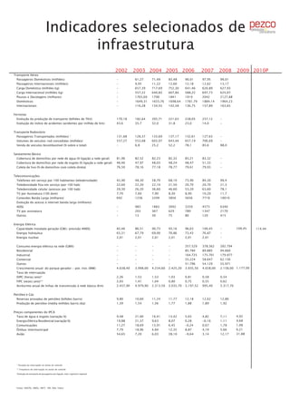 Indicadores selecionados de
                                        infraestrutura
                                                                                 2002       2003 2004 2005 2006                         2007       2008       2009 2010P
Transporte Aéreo
  Passageiros Domésticos (milhões)                                               -          61,27      71,49      83,48      90,01      97,95      99,01
  Passageiros Internacionais (milhões)                                           -          9,95       11,22      12,60      12,18      12,62      13,17
  Carga Doméstica (milhões kg)                                                   -          657,39     717,69     752,30     641,46     620,89     627,93
  Carga Internacional (milhões kg)                                               -          557,22     640,83     607,84     588,22     697,73     625,07
  Pousos e Decolagens (milhares)                                                 -          1765,60    1790       1841       1919       2042       2127,88
  Domésticos                                                                     -          1649,31    1655,76    1698,64    1781,79    1884,14    1964,23
  Internacionais                                                                 -          116,28     134,55     142,58     136,75     157,89     163,65


Ferrovias
  Evolução da produção de transporte (bilhões de TKU)                            170,18     182,64     205,71     221,63     238,05     257,12     -
  Evolução do índice de acidentes (acidentes por milhão de Km)                   43,6       35,7       32,0       31,8       23,0       14,0       -


Transporte Rodoviário
  Passageiros Transportados (milhões) 1                                          131,68     128,37     133,69     137,17     132,61     127,63     -
  Volumes de veículos-rod concedidas (milhões)                                   557,27     553,08     603,07     643,44     657,19     706,69     -
  Venda de veículos bicombustível (% sobre o total)                              -          6,8        25,2       52,2       78,1       85,6       88,0


Saneamento Básico
  Cobertura de domicílios por rede de água (% ligação a rede geral)              81,96      82,52      82,23      82,32      83,21      83,32      -
  Cobertura de domicílios por rede de esgoto (% ligação a rede geral)            46,46      47,97      48,03      48,24      48,47      51,33      -
  Coleta de lixo (% de domicílios com coleta direta)                             76,50      78,16      77,18      78,77      79,61      79,93      -


Telecomunicações
  Telefones em serviço por 100 habitantes (teledensidade)                        42,90      48,30      58,70      68,10      73,90      84,30      99,4
  Teledensidade fixa em serviço (por 100 hab)                                    22,60      22,20      22,10      21,50      20,70      20,70      21,3
  Teledensidade celular (acessos por 100 hab)                                    20,30      26,20      36,60      46,60      53,20      63,60      78,1
  TV por Assinatura (100 dom)                                                    7,70       7,60       7,90       8,30       8,90       10,20      11,7
  Conexões Banda Larga (milhares)                                                692        1236       2299       3856       5656       7718       10010
  Evolução do acesso à internet banda larga (milhares)
  ADSL                                                                           -          983        1883       3092       3359       4573       6340
  TV por assinatura                                                              -          203        367        629        789        1347       2170
  Outros                                                                         -          13         30         75         80         120        415


Energia Elétrica
  Capacidade instalada geração (GW)/ previsão ANEEL                              82,46      86,51      90,73      93,16      96,63      100,45     -          109,45   114,44
  Energia hidráulica                                                             65,31      67,79      69,00      70,86      73,43      76,87      -
  Energia nuclear                                                                2,01       2,01       2,01       2,01       2,01       2,01       -


  Consumo energia elétrica na rede (GWh)                                         -          -          -          -          357.529    378.362    392.794
  Residencial                                                                    -          -          -          -          85.784     89.885     94.660
  Industrial                                                                     -          -          -          -          164.725    175.701    179.977
  Comercial                                                                      -          -          -          -          55.224     58.647     62.156
  Outros                                                                         -          -          -          -          51.796     54.129     55.971
  Crescimento anual do parque gerador - pot. inst. (MW)                          4.638,40   3.998,00   4.234,60   2.425,20   3.935,50   4.028,00   2.158,00 1.177,00
  Taxa de interrupção
  DIPC (horas/ano)*                                                              2,26       1,53       1,53       1,03       0,81       0,58       0,54
  FIPC (vezes/ano)**                                                             2,03       1,41       1,04       0,80       0,75       0,55       0,62
  Acréscimo anual de linhas de transmissão à rede básica (Km)                    2.437,90   4.979,90   2.313,50   3.035,70   3.197,52   995,40     3.317,70


Petróleo e Gás
  Reservas provadas de petróleo (bilhões barris)                                 9,80       10,60      11,24      11,77      12,18      12,62      12,80
  Produção de petróleo (média milhões barris/dia)                                1,39       1,54       1,56       1,77       1,88       1,89       1,92


Preços componentes do IPCA
  Taxa de água e esgoto (variação %)                                             9,48       21,00      10,41      13,42      5,03       4,82       7,11       4,92
  Energia Elétrica Residencial (variação %)                                      19,88      21,37      9,63       8,07       0,28       -6,16      1,11       4,68
  Comunicações                                                                   11,27      18,69      13,91      6,45       -0,24      0,67       1,78       1,08
  Ônibus intermunicipal                                                          7,79       18,96      4,84       12,35      8,87       4,19       5,66       6,21
  Avião                                                                          54,65      7,20       6,03       28,10      -9,64      3,14       12,17      31,88




  * Duração da interrupção no ponto de controle

  ** Frequência de interrupção no ponto de controle

  Evolução do transporte de passageiros por ligação, inter-regional e regional
  1




  Fontes: ANATEL, ANEEL, ANTT, EPE, ONS, Teleco
 