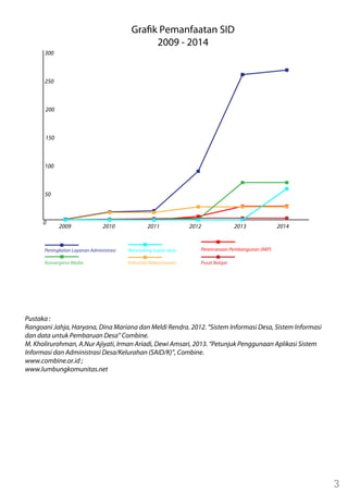 3 
300 
250 
200 
150 
100 
50 
0 
Grak Pemanfaatan SID 
2009 - 2014 
2009 2010 2011 2012 2013 2014 
Peningkatan Layanan Administrasi Perencanaan Pembangunan (AKP) 
Networking Supra-desa 
Konvergensi Media Informasi Kebencanaan Pusat Belajar 
Pustaka : 
Rangoani Jahja, Haryana, Dina Mariana dan Meldi Rendra. 2012. “Sistem Informasi Desa, Sistem Informasi 
dan data untuk Pembaruan Desa” Combine. 
M. Kholirurohman, A.Nur Ajiyati, Irman Ariadi, Dewi Amsari, 2013. “Petunjuk Penggunaan Aplikasi Sistem 
Informasi dan Administrasi Desa/Kelurahan (SAID/K)”, Combine. 
www.combine.or.id ; 
www.lumbungkomunitas.net 
 