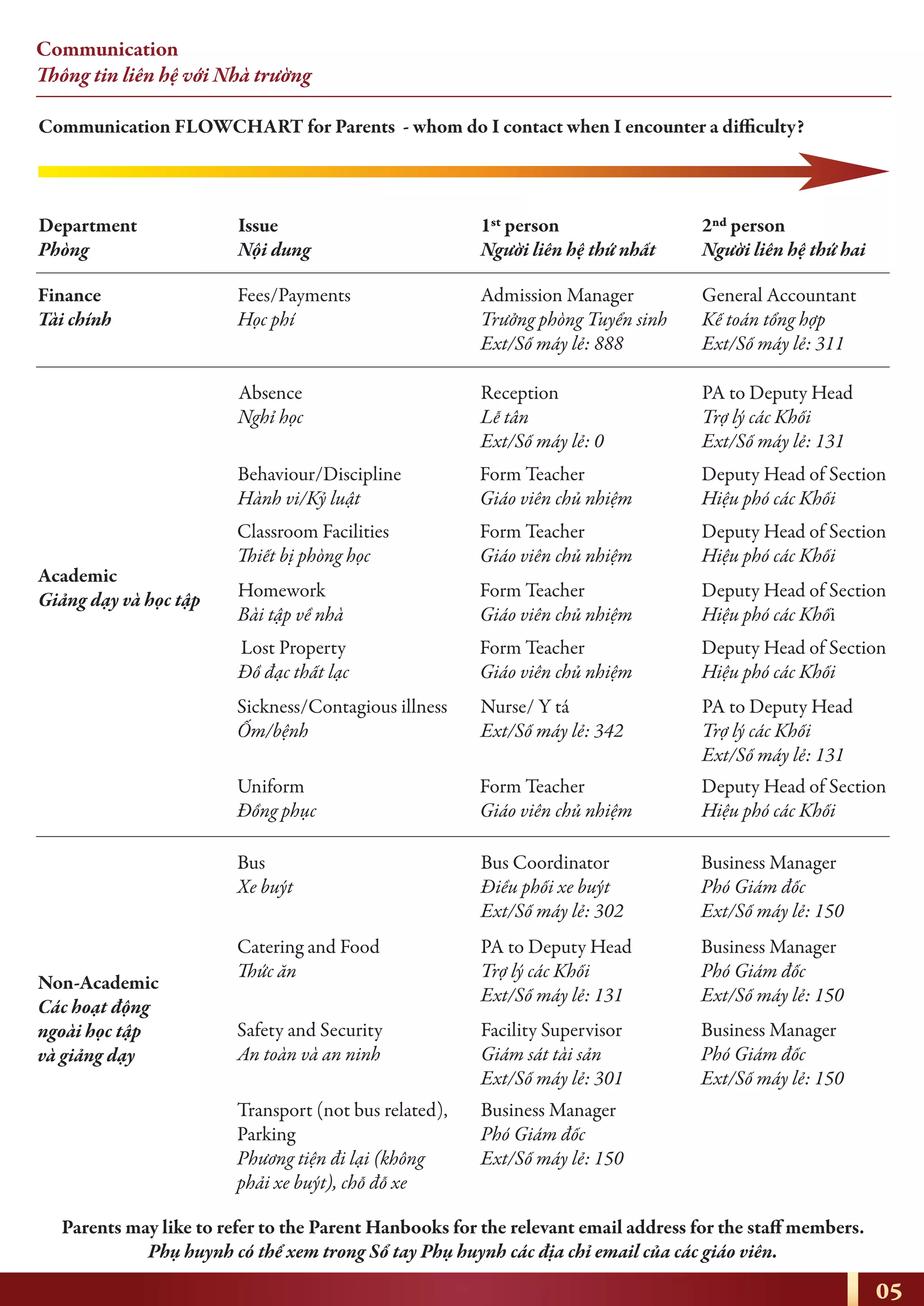 Communication
Thông tin liên hệ với Nhà trường
Department
Phòng
Finance
Tài chính
Fees/Payments
Học phí
Absence
Nghỉ học
Behaviour/Discipline
Hành vi/Kỷ luật
Form Teacher
Giáo viên chủ nhiệm
Deputy Head of Section
Hiệu phó các Khối
Classroom Facilities
Thiết bị phòng học
Form Teacher
Giáo viên chủ nhiệm
Deputy Head of Section
Hiệu phó các Khối
Homework
Bài tập về nhà
Form Teacher
Giáo viên chủ nhiệm
Deputy Head of Section
Hiệu phó các Khối
Lost Property
Đồ đạc thất lạc
Form Teacher
Giáo viên chủ nhiệm
Deputy Head of Section
Hiệu phó các Khối
Uniform
Đồng phục
Form Teacher
Giáo viên chủ nhiệm
Deputy Head of Section
Hiệu phó các Khối
Sickness/Contagious illness
Ốm/bệnh
Nurse/ Y tá
Ext/Số máy lẻ: 342
PA to Deputy Head
Trợ lý các Khối
Ext/Số máy lẻ: 131
Bus
Xe buýt
Bus Coordinator
Điều phối xe buýt
Ext/Số máy lẻ: 302
Business Manager
Phó Giám đốc
Ext/Số máy lẻ: 150
Catering and Food
Thức ăn
Parents may like to refer to the Parent Hanbooks for the relevant email address for the staff members.
Phụ huynh có thể xem trong Sổ tay Phụ huynh các địa chỉ email của các giáo viên.
Communication FLOWCHART for Parents - whom do I contact when I encounter a difficulty?
PA to Deputy Head
Trợ lý các Khối
Ext/Số máy lẻ: 131
Business Manager
Phó Giám đốc
Ext/Số máy lẻ: 150
Safety and Security
An toàn và an ninh
Facility Supervisor
Giám sát tài sản
Ext/Số máy lẻ: 301
Transport (not bus related),
Parking
Phương tiện đi lại (không
phải xe buýt), chỗ đỗ xe
Business Manager
Phó Giám đốc
Ext/Số máy lẻ: 150
Business Manager
Phó Giám đốc
Ext/Số máy lẻ: 150
Reception
Lễ tân
Ext/Số máy lẻ: 0
PA to Deputy Head
Trợ lý các Khối
Ext/Số máy lẻ: 131
Admission Manager
Trưởng phòng Tuyển sinh
Ext/Số máy lẻ: 888
General Accountant
Kế toán tổng hợp
Ext/Số máy lẻ: 311
Academic
Giảng dạy và học tập
Non-Academic
Các hoạt động
ngoài học tập
và giảng dạy
Issue
Nội dung
1st person
Người liên hệ thứ nhất
2nd person
Người liên hệ thứ hai
05
 