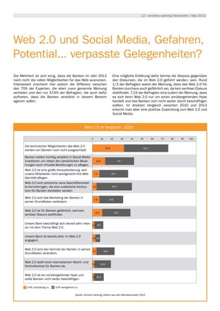 12 | emotion banking Newsletter | Mai 2013
Web 2.0 und Social Media, Gefahren,
Potential... verpasste Gelegenheiten?
Die Mehrheit ist sich einig, dass die Banken im Jahr 2013
noch nicht die vollen Möglichkeiten für das Web ausnutzen.
Interessant erscheint hier jedoch die Differenz zwischen
den 70% der Experten, die eben zuvor genannte Meinung
vertreten und den nur 47,6% der Befragten, die auch dafür
auftreten, dass die Banken verstärkt in diesem Bereich
agieren sollen.
Umwelt
Web 2.0 im Vergleich - 2010
Quelle: emotion banking, Zahlen aus dem Bankbarometer 2013
Die technischen Möglichkeiten des Web 2.0
werden von Banken noch nicht ausgeschöpft
Banken sollten künftig verstärkt in Social Media
investieren um neben den persönlichen Bezie-
hungen auch virtuelle Beziehungen zu pflegen.
Web 2.0 ist eine große Herausforderung, weil
unsere Mitarbeiter nicht sachgerecht ihre Web
Identität pflegen.
Web 2.0 wird zahlreiche neue Geschäftsmodel-
le hervorbringen, die eine zusätzliche Konkur-
renz für Banken darstellen werden.
Web 2.0 wird das Marketing der Banken in
seinen Grundfesten verändern.
Web 2.0 ist für Banken gefährlich, weil kein
seriöser Diskurs stattfindet.
Unsere Bank beschäftigt sich derzeit sehr inten-
siv mit dem Thema Web 2.0.
Unsere Bank ist bereits aktiv im Web 2.0
engagiert.
Web 2.0 wird den Vertrieb der Banken in seinen
Grundfesten verändern.
Web 2.0 stellt einen dramatischen Macht- und
Kontrollverlust für Banken da.
Web 2.0 ist ein vorübergehender Hype und
sollte Banken nicht weiter beschäftigen.
Eine mögliche Erklärung dafür könnte die Skepsis gegenüber
den Diskursen, die im Web 2.0 geführt werden, sein. Rund
1/3 der Befragten waren der Meinung, dass das Web 2.0 für
Banken durchaus auch gefährlich sei, da kein seriöser Diskurs
stattfindet. 7,1% der Befragten sind zudem der Meinung, dass
es sich beim Web 2.0 nur um einen vorübergehenden Hype
handelt und das Banken sich nicht weiter damit beschäftigen
sollten. Im direkten Vergleich zwischen 2010 und 2013
erkennt man aber eine positive Zuwendung zum Web 2.0 und
Social Media.
0 10 20 30 40 50 60 70 80 90 100
4,3 36,6
7,3 29,7
10,8 34,7
7,8 24,6
32,9 51,5
10,3 29,1
2,4 9,0
3,0 4,8
4,2 18,6
16,9
1,6 10,2
2,4
trifft vollständig zu trifft weitgehend zu
 