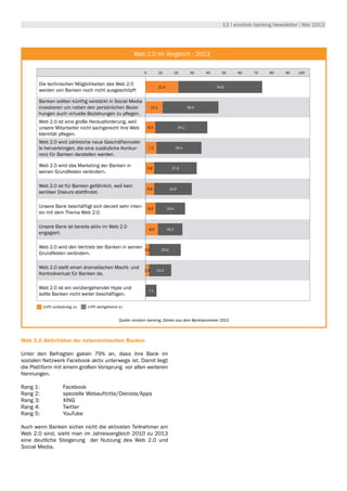 13 | emotion banking Newsletter | Mai 2013
Umwelt
Web 2.0 im Vergleich - 2013
Quelle: emotion banking, Zahlen aus dem Bankbarometer 2013
Web 2.0 Aktivitäten der österreichischen Banken
Unter den Befragten gaben 79% an, dass ihre Bank im
sozialen Netzwerk Facebook aktiv unterwegs ist. Damit liegt
die Plattform mit einem großen Vorsprung vor allen weiteren
Nennungen.
Rang 1:		 Facebook
Rang 2:		 spezielle Webauftritte/Dienste/Apps
Rang 3:		 XING
Rang 4:		 Twitter
Rang 5:		 YouTube
Auch wenn Banken sicher nicht die aktivsten Teilnehmer am
Web 2.0 sind, sieht man im Jahresvergleich 2010 zu 2013
eine deutliche Steigerung der Nutzung des Web 2.0 und
Social Media.
Die technischen Möglichkeiten des Web 2.0
werden von Banken noch nicht ausgeschöpft
Banken sollten künftig verstärkt in Social Media
investieren um neben den persönlichen Bezie-
hungen auch virtuelle Beziehungen zu pflegen.
Web 2.0 ist eine große Herausforderung, weil
unsere Mitarbeiter nicht sachgerecht ihre Web
Identität pflegen.
Web 2.0 wird zahlreiche neue Geschäftsmodel-
le hervorbringen, die eine zusätzliche Konkur-
renz für Banken darstellen werden.
Web 2.0 wird das Marketing der Banken in
seinen Grundfesten verändern.
Web 2.0 ist für Banken gefährlich, weil kein
seriöser Diskurs stattfindet.
Unsere Bank beschäftigt sich derzeit sehr inten-
siv mit dem Thema Web 2.0.
Unsere Bank ist bereits aktiv im Web 2.0
engagiert.
Web 2.0 wird den Vertrieb der Banken in seinen
Grundfesten verändern.
Web 2.0 stellt einen dramatischen Macht- und
Kontrollverlust für Banken da.
Web 2.0 ist ein vorübergehender Hype und
sollte Banken nicht weiter beschäftigen.
0 10 20 30 40 50 60 70 80 90 100
21,4 54,8
11,1 36,5
6,3 34,1
7,1 29,4
5,6 27,8
5,6 24,6
6,5 19,4
8,0 16,0
2,4 20,6
2,4 14,4
7,1
trifft vollständig zu trifft weitgehend zu
 