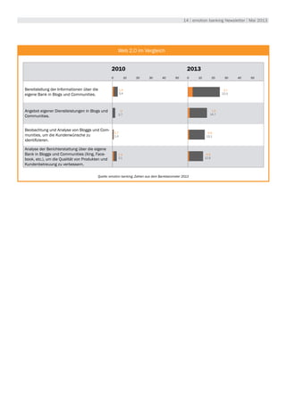 14 | emotion banking Newsletter | Mai 2013
Web 2.0 im Vergleich
Quelle: emotion banking, Zahlen aus dem Bankbarometer 2013
Bereitstellung der Informationen über die
eigene Bank in Blogs und Communities.
Angebot eigener Dienstleistungen in Blogs und
Communities.
Beobachtung und Analyse von Bloggs und Com-
munities, um die Kundenwünsche zu
identifizieren.
Analyse der Berichterstattung über die eigene
Bank in Bloggs und Communities (Xing, Face-
book, etc.), um die Qualität von Produkten und
Kundenbetreuung zu verbessern.
0 10 20 30 40 50 0 10 20 30 40 50
2010 2013
3,7
22,0
1,0
14,7
0,9
13,1
0,9
12,8
0
2,7
1,4
2,1
0,7
1,4
1,4
3,4
 