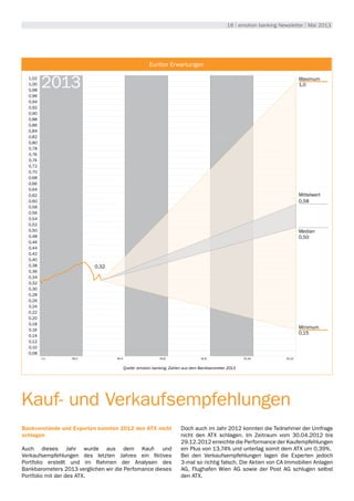 18 | emotion banking Newsletter | Mai 2013
1,02
1,00
0,98
0,96
0,94
0,92
0,90
0,88
0,86
0,84
0,82
0,80
0,78
0,76
0,74
0,72
0,70
0,68
0,66
0,64
0,62
0,60
0,58
0,56
0,54
0,52
0,50
0,48
0,46
0,44
0,42
0,40
0,38
0,36
0,34
0,32
0,30
0,28
0,26
0,24
0,22
0,20
0,18
0,16
0,14
0,12
0,10
0,08
1.1. 28.2. 31.12. 30.4. 31.12. 30.6. 31.12. 31.8. 31.12. 31.10. 31.12. 31.12.
2013 1,0
Euribor Erwartungen
Maximum
0,15
Minimum
0,32
Median
0,50
Mittelwert
0,58
Quelle: emotion banking, Zahlen aus dem Bankbarometer 2013
Kauf- und Verkaufsempfehlungen
Bankvorstände und Experten konnten 2012 den ATX nicht
schlagen
Auch dieses Jahr wurde aus dem Kauf- und
Verkaufsempfehlungen des letzten Jahres ein fiktives
Portfolio erstellt und im Rahmen der Analysen des
Bankbarometers 2013 verglichen wir die Perfomance dieses
Portfolio mit der des ATX.
Doch auch im Jahr 2012 konnten die Teilnehmer der Umfrage
nicht den ATX schlagen. Im Zeitraum vom 30.04.2012 bis
29.12.2012 erreichte die Performance der Kaufempfehlungen
ein Plus von 13,74% und unterlag somit dem ATX um 0,39%.
Bei den Verkaufsempfehlungen lagen die Experten jedoch
3-mal so richtig falsch. Die Aktien von CA Immobilien Anlagen
AG, Flughafen Wien AG sowie der Post AG schlugen selbst
den ATX.
 