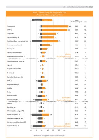 19 | emotion banking Newsletter | Mai 2013
relative
Kaufempfehlung in % Saldo
Voestalpine 93,9 43
OMV AG 93,8 42
Andritz AG 86,2 21
Verbund AG Kat. A 87,5 18
Raiffeisen Bank International AG 60,4 10
Österreichische Post AG 76,5 9
Lenzing AG 69,2 5
AMAG Austria Metall AG 71,4 3
Rosenbauer International AG 100,0 3
Vienna Insurance Group AG 60,0 2
Agrana 100,0 1
Kapsch Trafficcom AG 100,0 1
S Immo AG 100,0 1
Schoeller-Bleckmann AG 60,0 1
EVN AG 50,0 0
Flughafen Wien AG 33,3 -1
RHI AG 46,2 -1
Uniqa 40,0 -1
Immofinanz AG 42,9 -2
Wienerberger AG 45,0 -2
Wolford 0,0 -3
Zumtobel AG 0,0 -3
CA Immobilien Anlagen AG 25,0 -4
Erste Group Bank AG 41,9 -5
Mayr-Melnhof Karton AG 22,2 -5
Conwert Immobilien Invest SE 11,1 -7
Telekom Austria AG 22,7 -12
starke
Kaufempfehlung
schwache
Kaufempfehlung
Verkaufen Kaufen
3 46
4 25
19 29
2 5
0 1
0 1
2 3
7 6
8 6
11 9
Kauf- / Verkaufsempfehlungen ATX Titel
(Anzahl der Nennungen je Titel)
3 0
6 2
18 13
8 1
17 5
453
213
03
134
94
64
23
88
7 2
2 1
30
20 10 0 10 2020 30 40
0 1
starke
Verkaufempfehlung
Quelle: emotion banking, Zahlen aus dem Bankbarometer 2013
 
