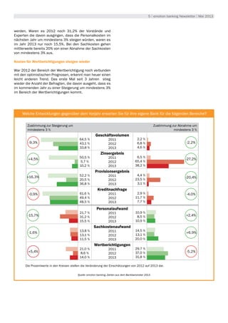 5 | emotion banking Newsletter | Mai 2013
werden. Waren es 2012 noch 31,2% der Vorstände und
Experten die davon ausgingen, dass die Personalkosten im
nächsten Jahr um mindestens 3% steigen würden, waren es
im Jahr 2013 nur noch 15,5%. Bei den Sachkosten gehen
mittlerweile bereits 20% von einer Abnahme der Sachkosten
von mindestens 3% aus.
Kosten für Wertberichtigungen steigen wieder
War 2012 der Bereich der Wertberichtigung noch verbunden
mit den optimistischen Prognosen, erkennt man heuer einen
leicht anderen Trend. Das erste Mal seit 3 Jahren stieg
wieder die Anzahl der Befragten, die davon ausgeht, dass es
im kommenden Jahr zu einer Steigerung um mindestens 3%
im Bereich der Wertberichtigungen kommt.
Zustimmung zur Steigerung um
mindestens 3 %
Zustimmung zur Abnahme um
mindestens 3 %
64,5 %
43,1 %
33,8 %
Geschäftsvolumen
2011
2012
2013
2,2 %
6,8 %
4,6 %
50,5 %
5,7 %
10,2 %
Zinsergebnis
2011
2012
2013
6,5 %
65,4 %
38,2 %
52,2 %
20,5 %
36,8 %
Provisionsergebnis
2011
2012
2013
4,4 %
23,5 %
3,1 %
61,6 %
49,4 %
48,5 %
Kreditnachfrage
2011
2012
2013
2,9 %
11,7 %
7,7 %
21,7 %
31,2 %
15,5 %
Personalaufwand
2011
2012
2013
10,9 %
8,5 %
10,9 %
13,8 %
13,1 %
11,5 %
Sachkostenaufwand
2011
2012
2013
14,5 %
13,1 %
20,0 %
21,0 %
8,6 %
14,0 %
Wertberichtigungen
2011
2012
2013
29,7 %
37,0 %
31,8 %
UmweltWelche Entwicklungen gegenüber dem Vorjahr erwarten Sie für Ihre eigene Bank für die folgenden Bereiche?
Quelle: emotion banking, Zahlen aus dem Bankbarometer 2013
-9,3%
+4,5%
+16,3%
-0,9%
-2,2%
-27,2%
-20,4%
-4,0%
-15,7%
-1,6%
+5,4%
+2,4%
+6,9%
-5,2%
Die Prozentwerte in den Kreisen stellen die Veränderung der Einschätzungen von 2012 auf 2013 dar.
 
