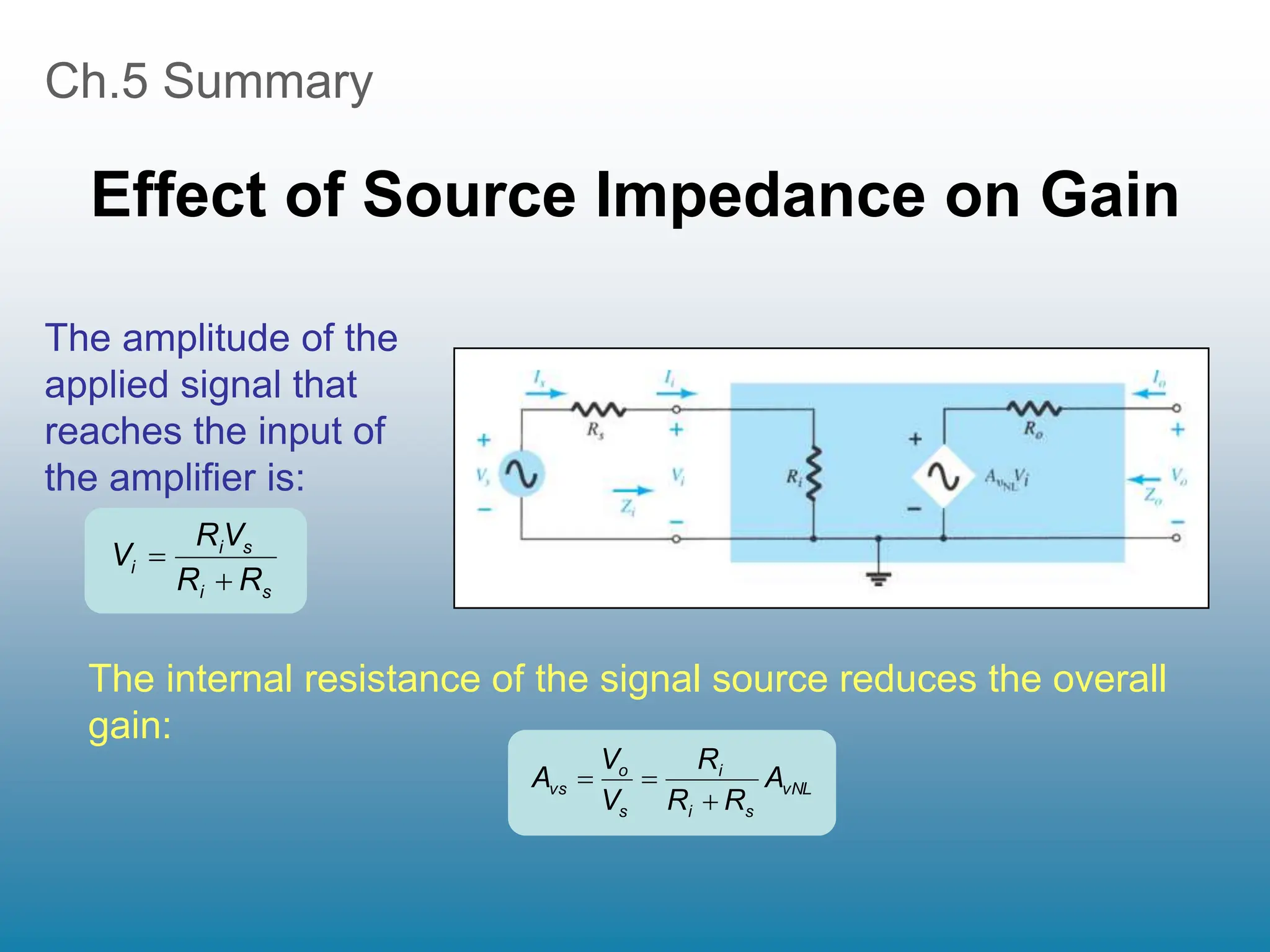 Ch.5 Summary
Effect of Source Impedance on Gain
The amplitude of the
applied signal that
reaches the input of
the amplifier is:
s
i
s
i
i
R
R
V
R
V


vNL
s
i
i
s
o
vs A
R
R
R
V
V
A



The internal resistance of the signal source reduces the overall
gain:
 
