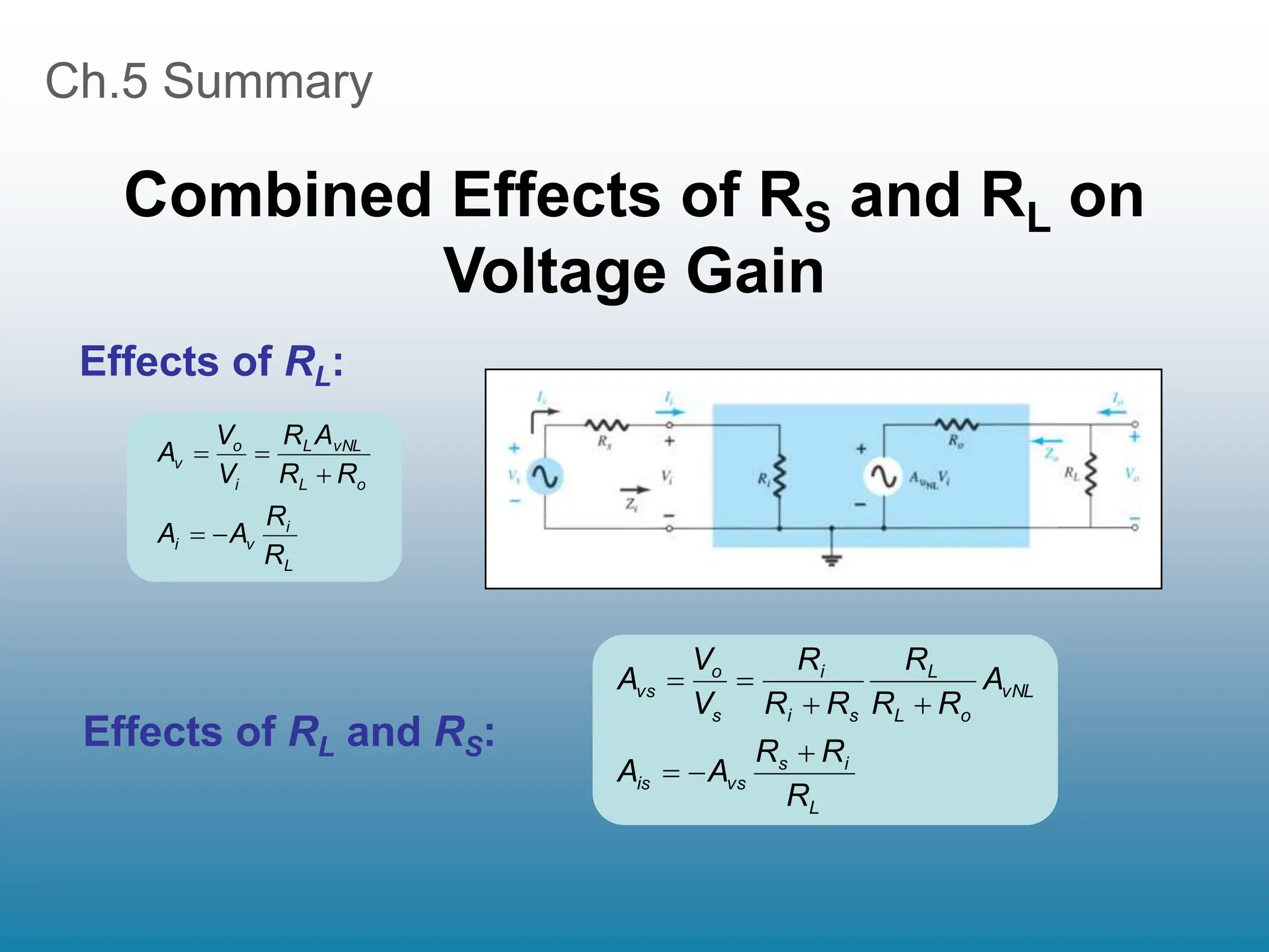 Ch.5 Summary
Combined Effects of RS and RL on
Voltage Gain
Effects of RL:
Effects of RL and RS:
L
i
v
i
o
L
vNL
L
i
o
v
R
R
A
A
R
R
A
R
V
V
A





L
i
s
vs
is
vNL
o
L
L
s
i
i
s
o
vs
R
R
R
A
A
A
R
R
R
R
R
R
V
V
A







 