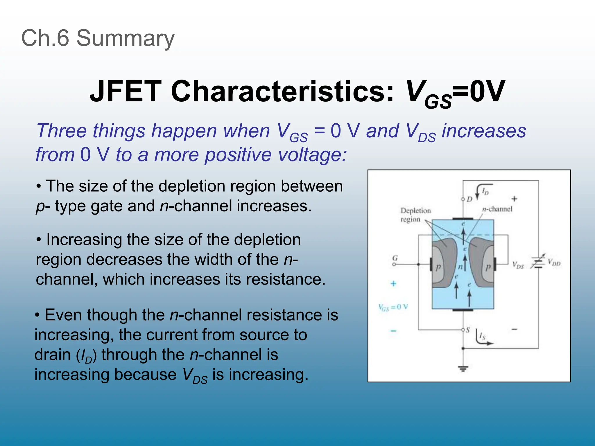 Ch.6 Summary
JFET Characteristics: VGS=0V
• Even though the n-channel resistance is
increasing, the current from source to
drain (ID) through the n-channel is
increasing because VDS is increasing.
Three things happen when VGS = 0 V and VDS increases
from 0 V to a more positive voltage:
• The size of the depletion region between
p- type gate and n-channel increases.
• Increasing the size of the depletion
region decreases the width of the n-
channel, which increases its resistance.
 