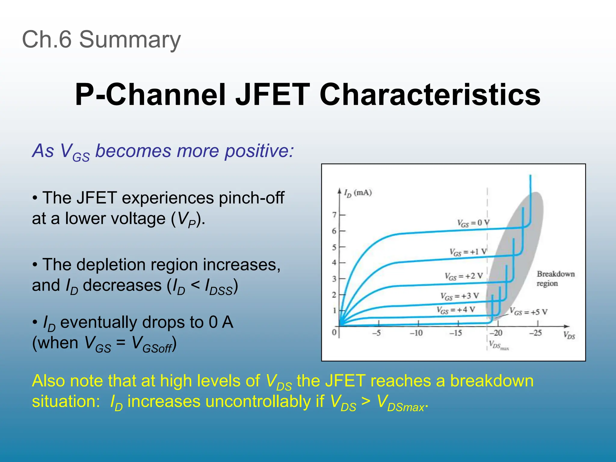 Ch.6 Summary
P-Channel JFET Characteristics
Also note that at high levels of VDS the JFET reaches a breakdown
situation: ID increases uncontrollably if VDS > VDSmax.
• The depletion region increases,
and ID decreases (ID < IDSS)
As VGS becomes more positive:
• ID eventually drops to 0 A
(when VGS = VGSoff)
• The JFET experiences pinch-off
at a lower voltage (VP).
 