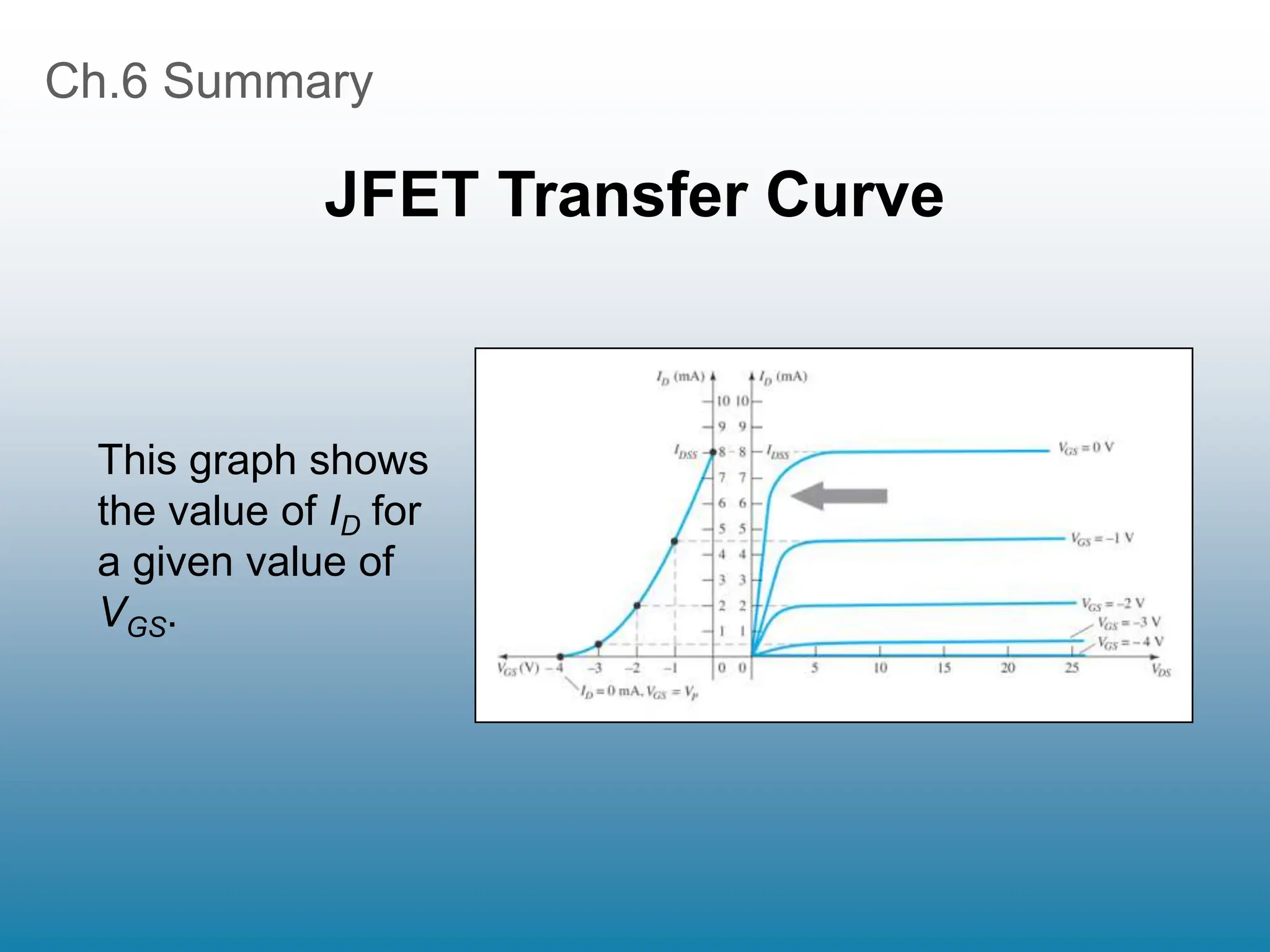 Ch.6 Summary
JFET Transfer Curve
This graph shows
the value of ID for
a given value of
VGS.
 