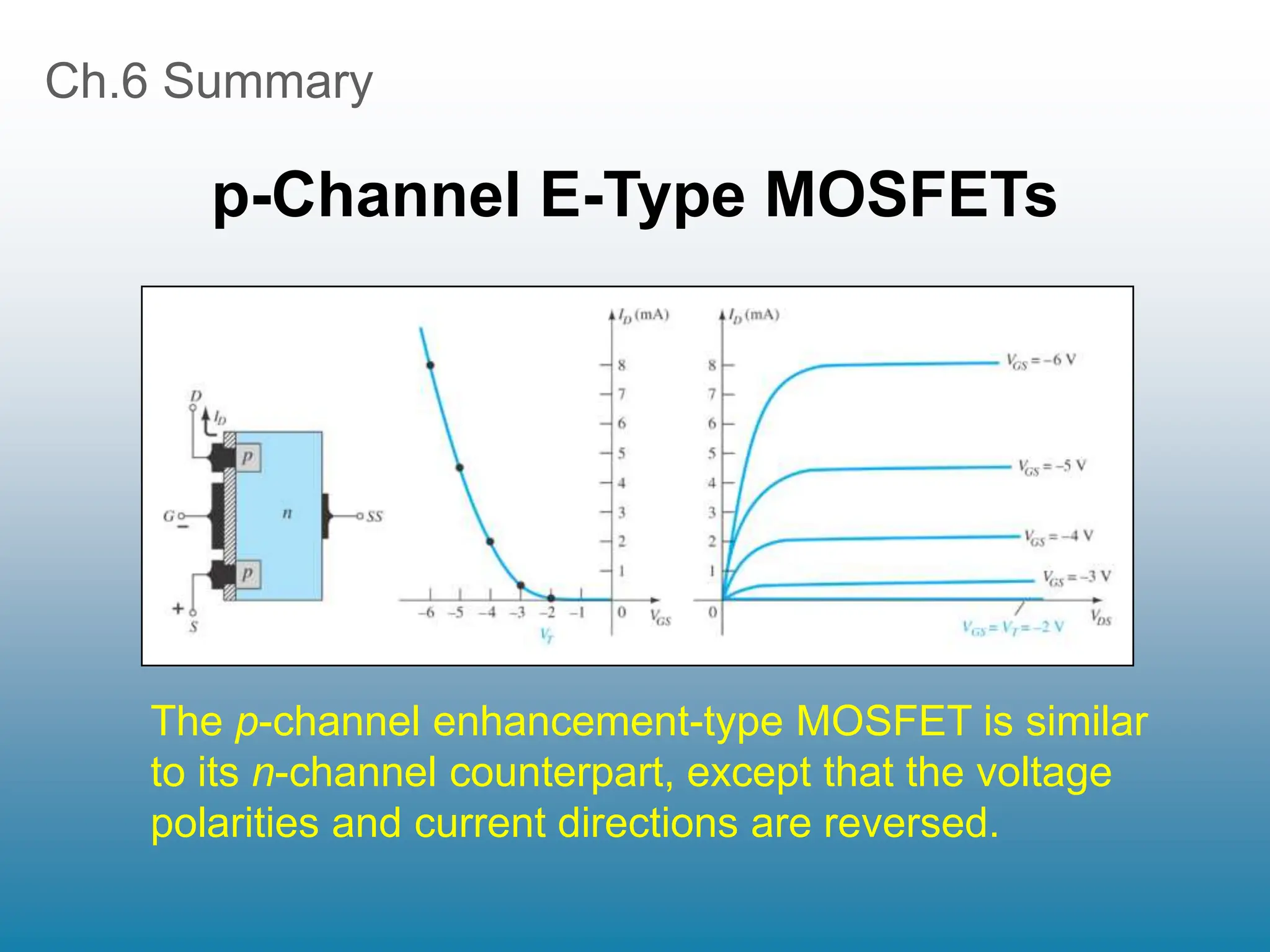 Ch.6 Summary
p-Channel E-Type MOSFETs
The p-channel enhancement-type MOSFET is similar
to its n-channel counterpart, except that the voltage
polarities and current directions are reversed.
 