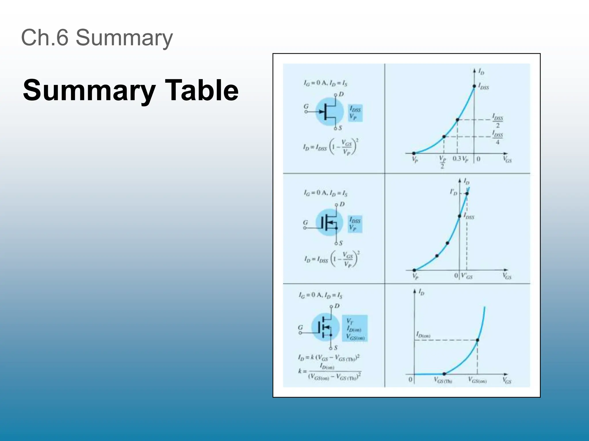 Ch.6 Summary
Summary Table
 