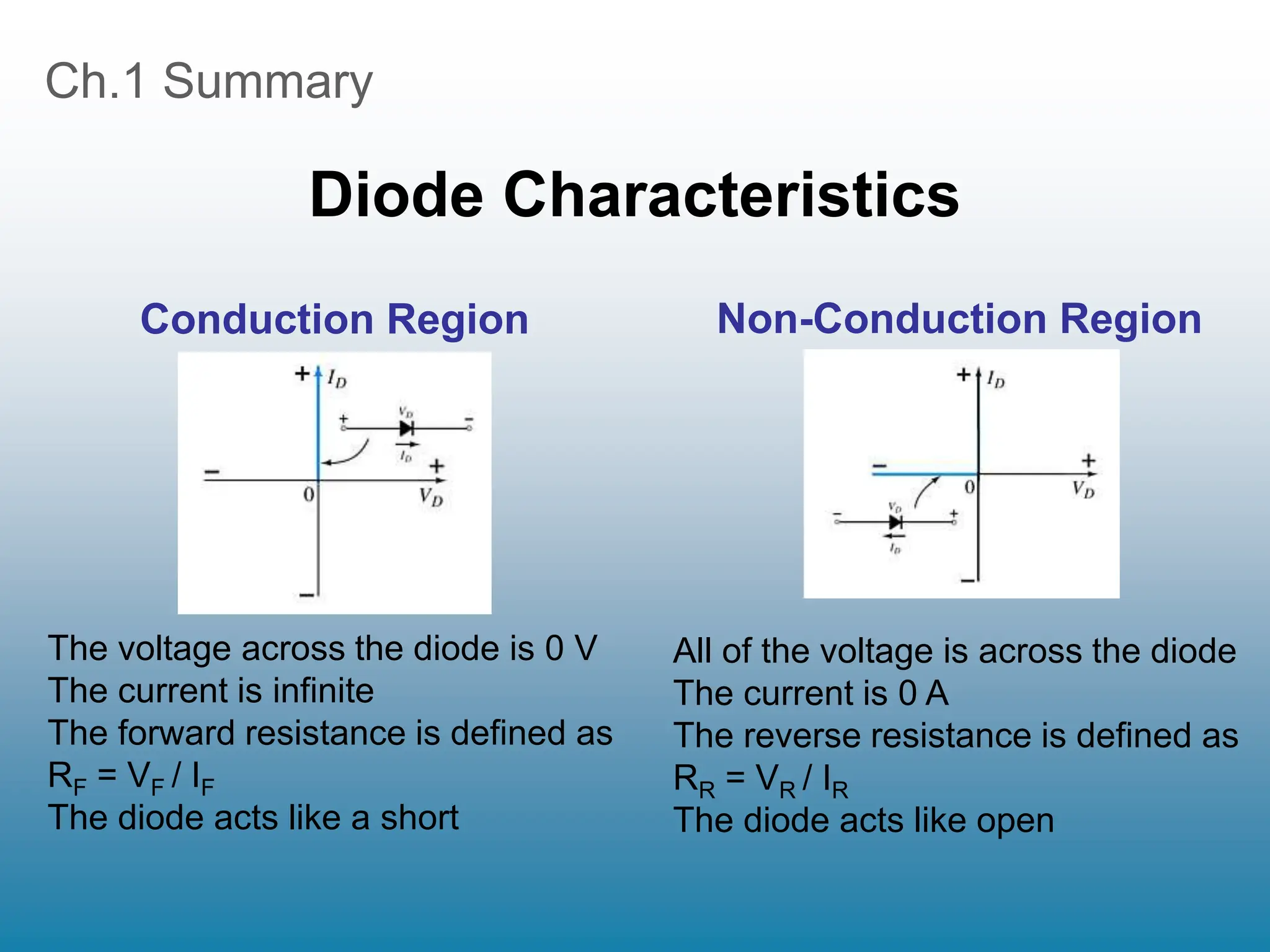 Ch.1 Summary
Diode Characteristics
Conduction Region Non-Conduction Region
The voltage across the diode is 0 V
The current is infinite
The forward resistance is defined as
RF = VF / IF
The diode acts like a short
All of the voltage is across the diode
The current is 0 A
The reverse resistance is defined as
RR = VR / IR
The diode acts like open
 