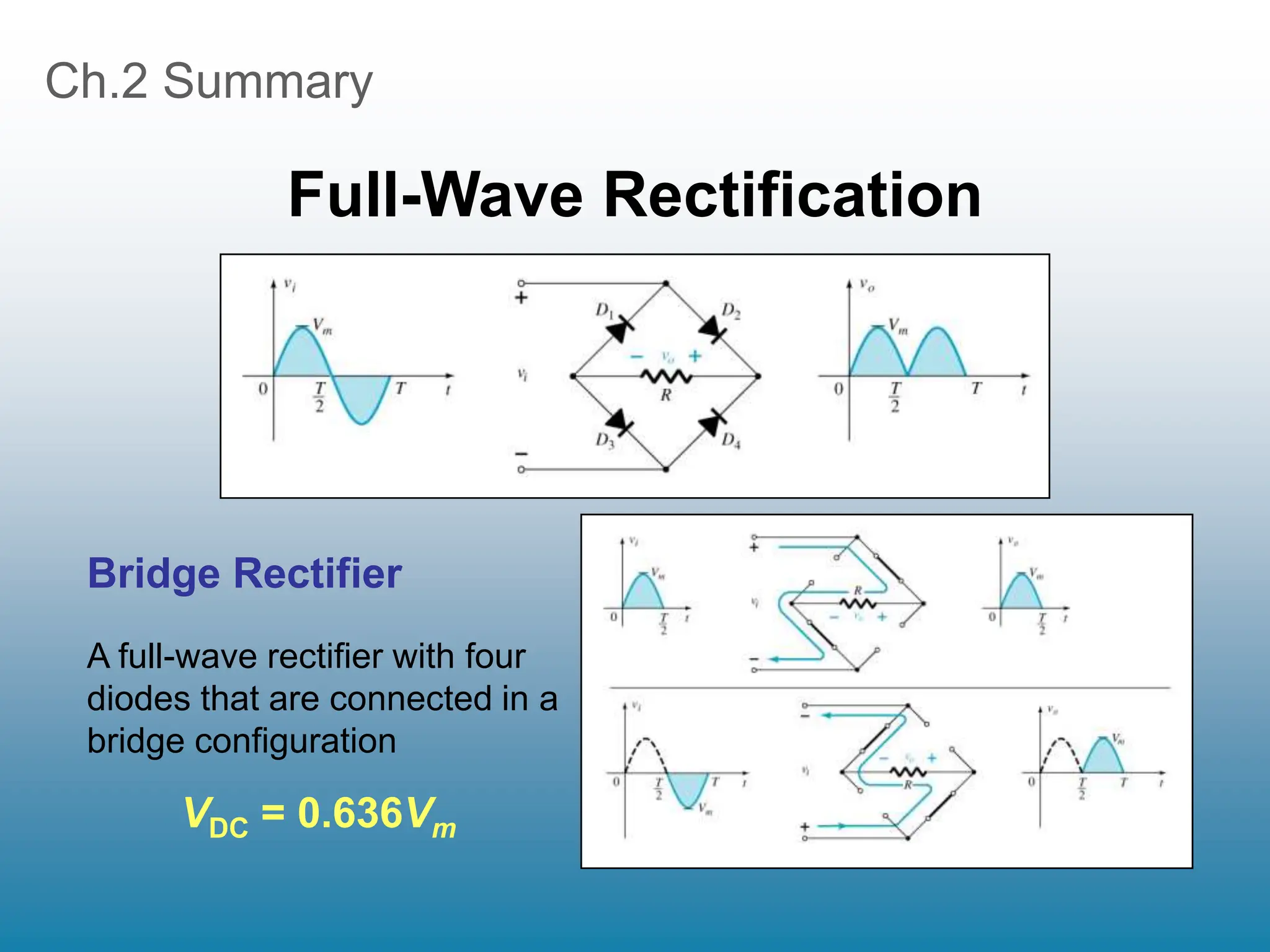 Ch.2 Summary
Full-Wave Rectification
A full-wave rectifier with four
diodes that are connected in a
bridge configuration
VDC = 0.636Vm
Bridge Rectifier
 