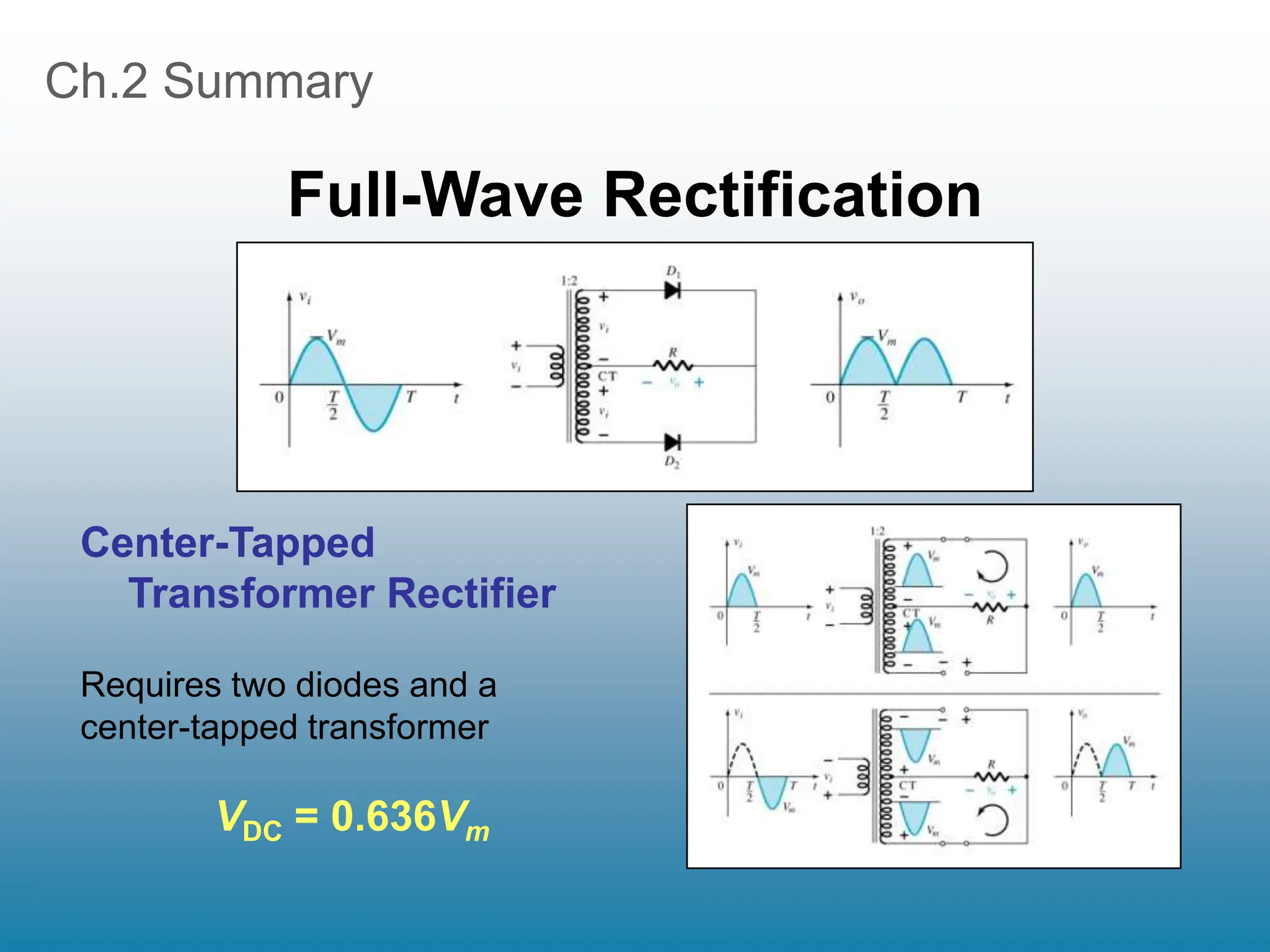 Ch.2 Summary
Full-Wave Rectification
Requires two diodes and a
center-tapped transformer
VDC = 0.636Vm
Center-Tapped
Transformer Rectifier
 
