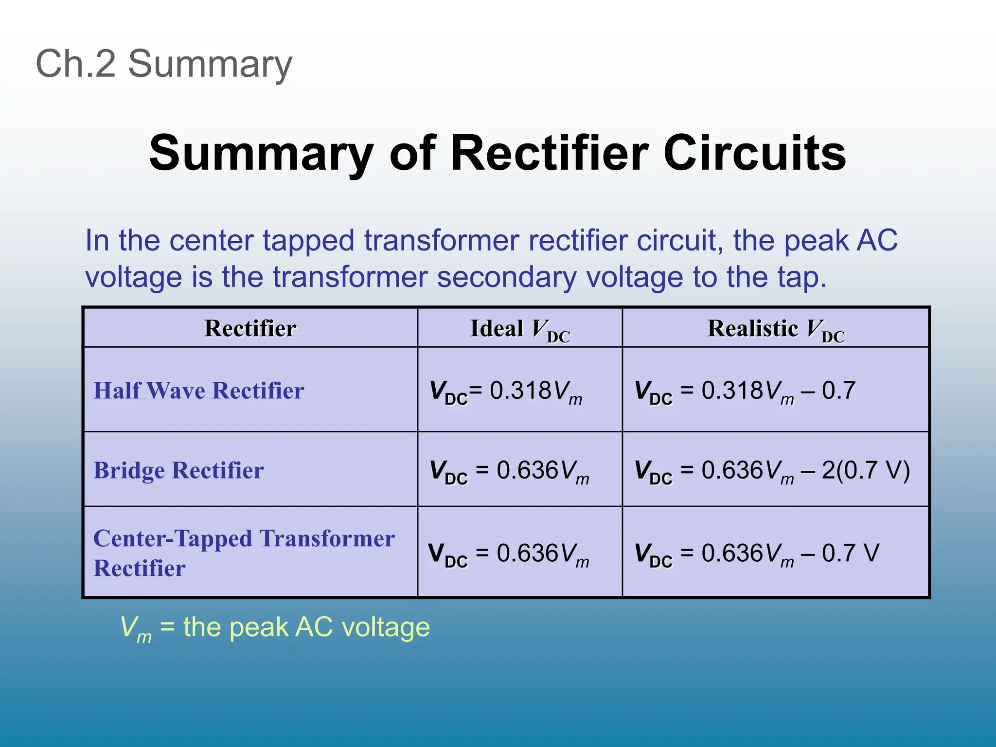 Ch.2 Summary
Summary of Rectifier Circuits
Vm = the peak AC voltage
Rectifier Ideal VDC Realistic VDC
Half Wave Rectifier VDC= 0.318Vm VDC = 0.318Vm – 0.7
Bridge Rectifier VDC = 0.636Vm VDC = 0.636Vm – 2(0.7 V)
Center-Tapped Transformer
Rectifier
VDC = 0.636Vm VDC = 0.636Vm – 0.7 V
In the center tapped transformer rectifier circuit, the peak AC
voltage is the transformer secondary voltage to the tap.
 