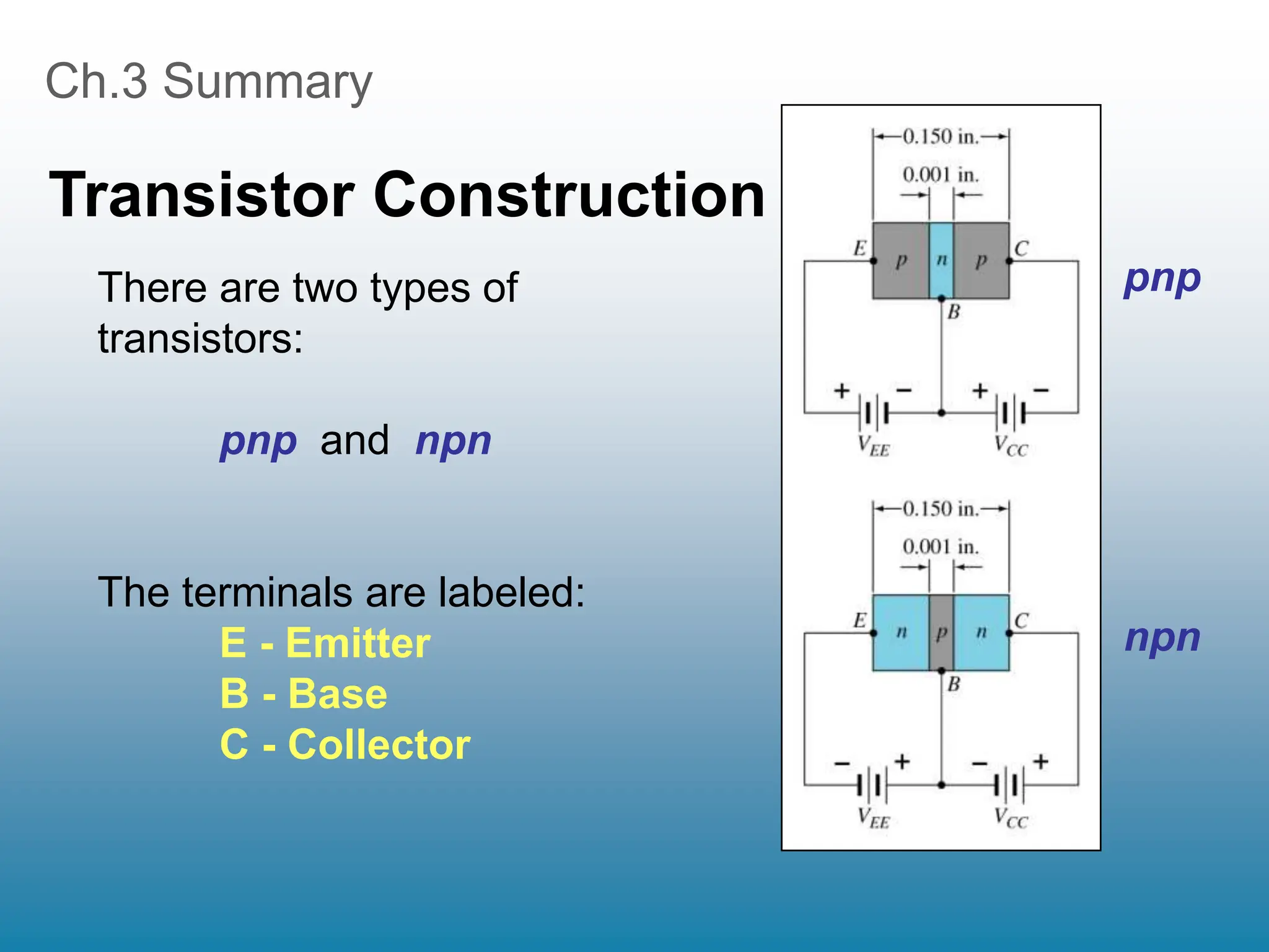Ch.3 Summary
Transistor Construction
There are two types of
transistors:
pnp and npn
The terminals are labeled:
E - Emitter
B - Base
C - Collector
pnp
npn
 