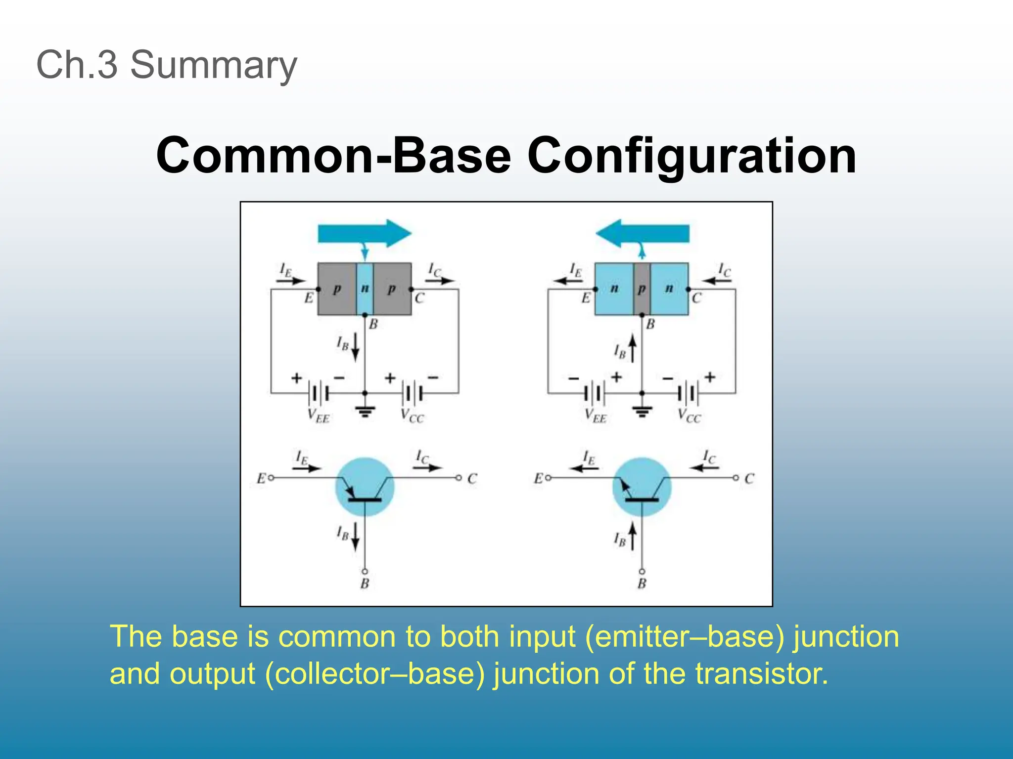 Ch.3 Summary
Common-Base Configuration
The base is common to both input (emitter–base) junction
and output (collector–base) junction of the transistor.
 