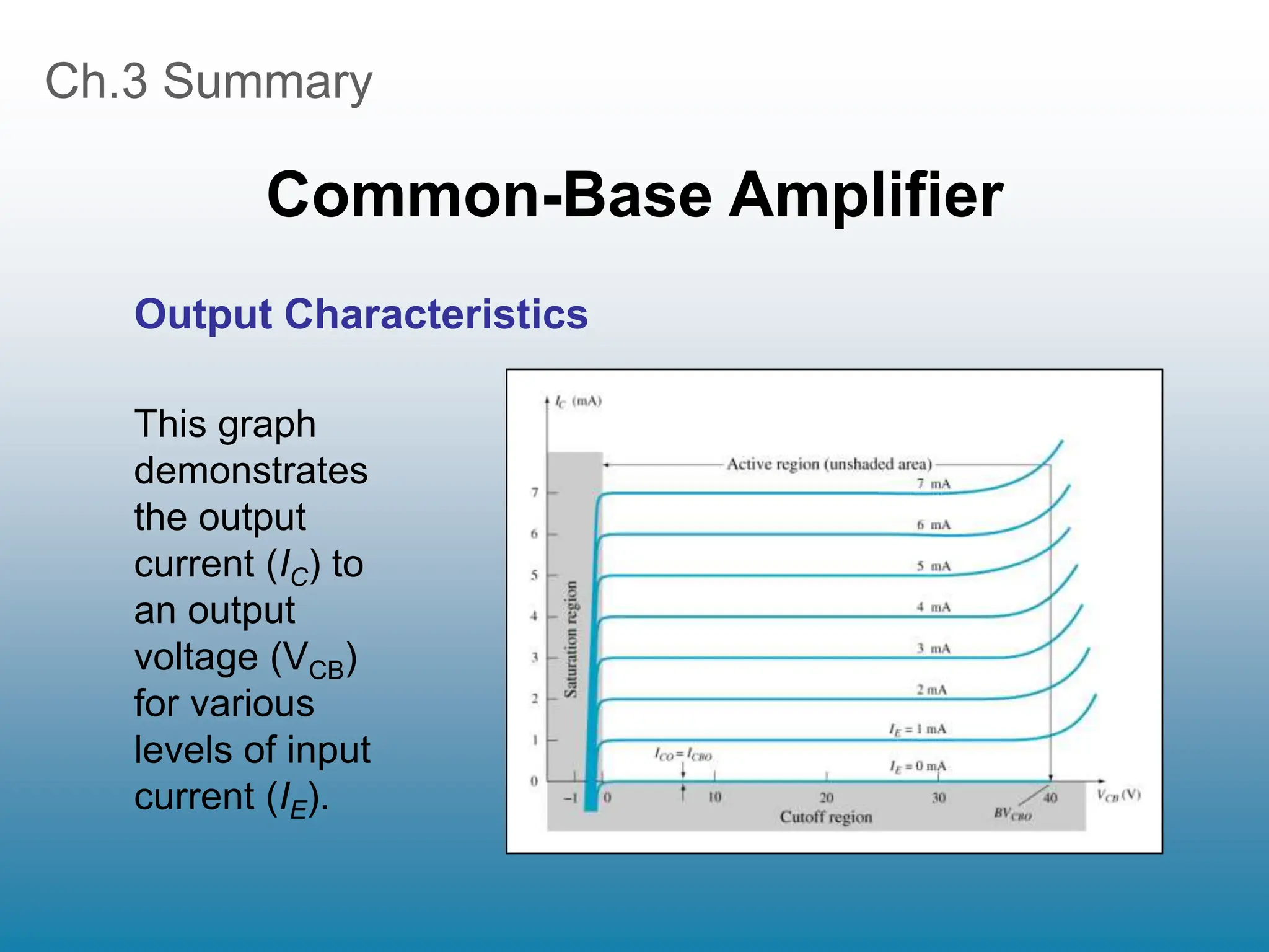 Ch.3 Summary
Common-Base Amplifier
This graph
demonstrates
the output
current (IC) to
an output
voltage (VCB)
for various
levels of input
current (IE).
Output Characteristics
 