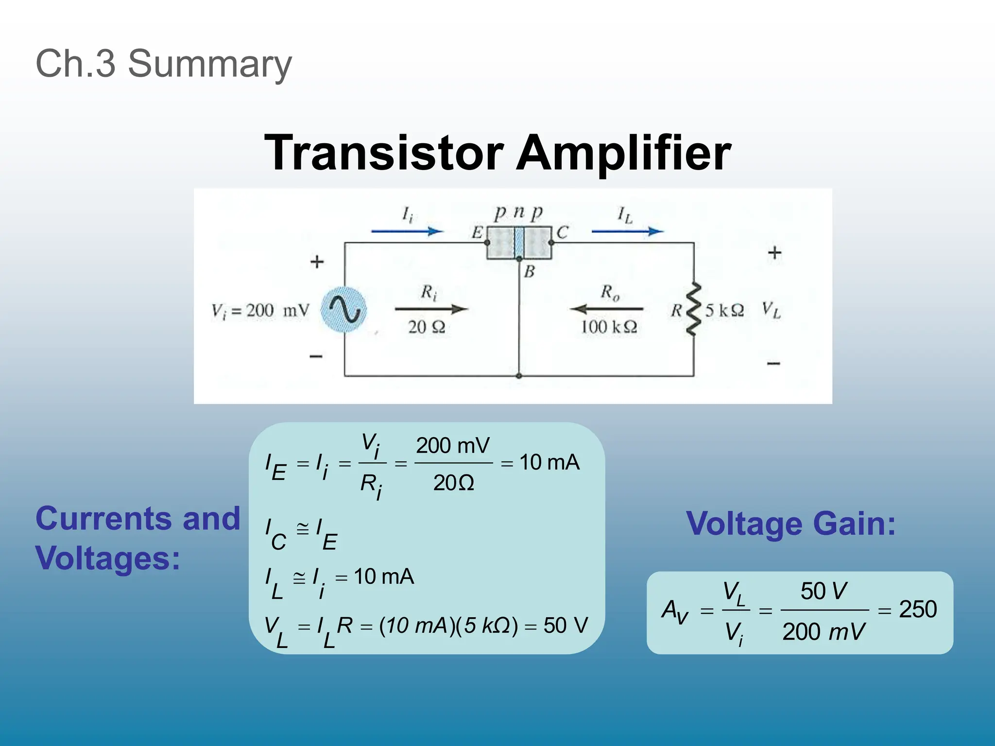 Ch.3 Summary
Transistor Amplifier
Voltage Gain:
V
50
)
)(
(
mA
10
mA
10
20Ω
mV
200










kΩ
5
mA
10
R
L
I
L
V
i
I
L
I
E
I
C
I
i
R
i
V
i
I
E
I
Currents and
Voltages:
250
200
50



mV
V
V
V
v
A
i
L
 