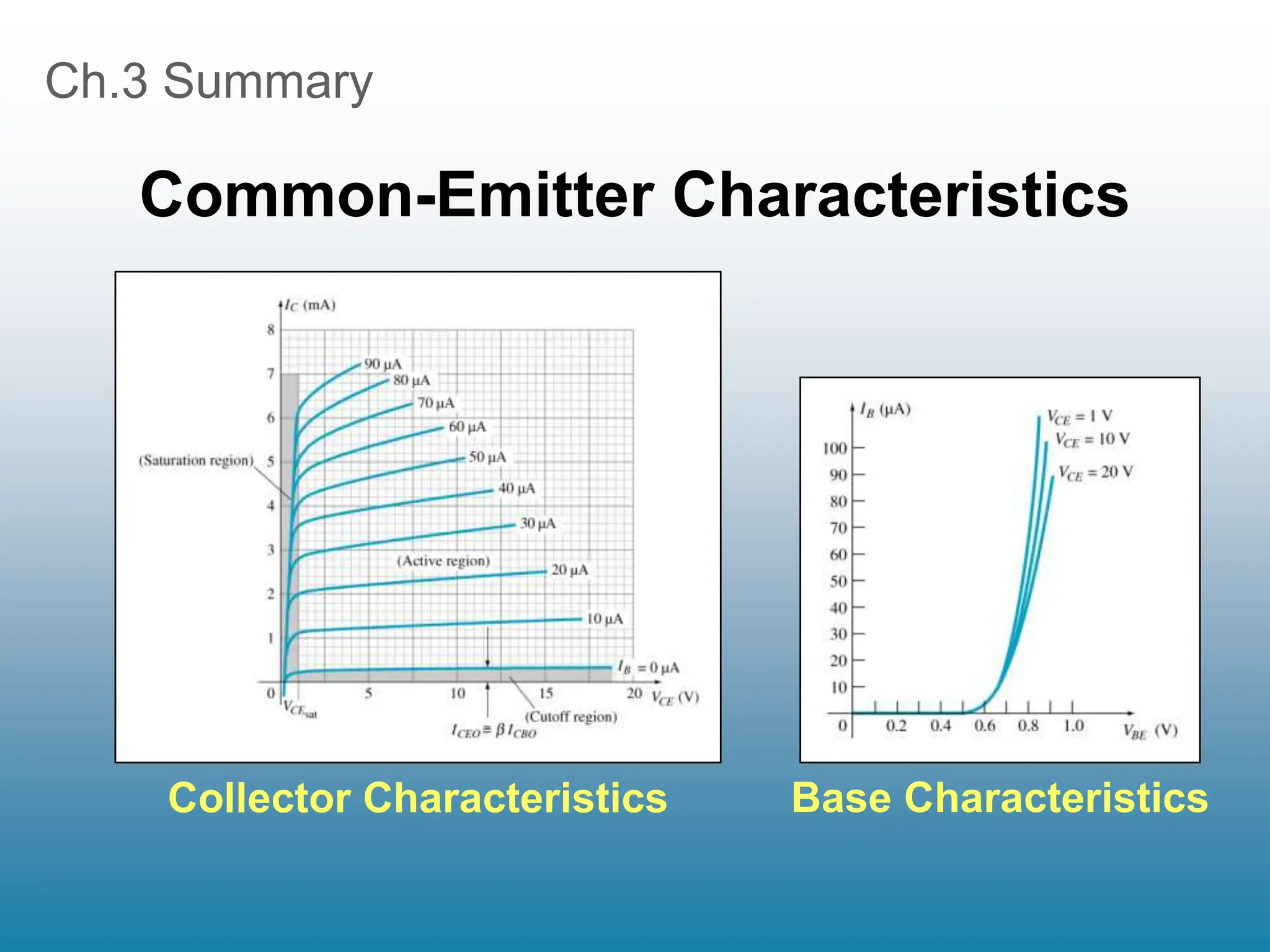 Ch.3 Summary
Common-Emitter Characteristics
Collector Characteristics Base Characteristics
 