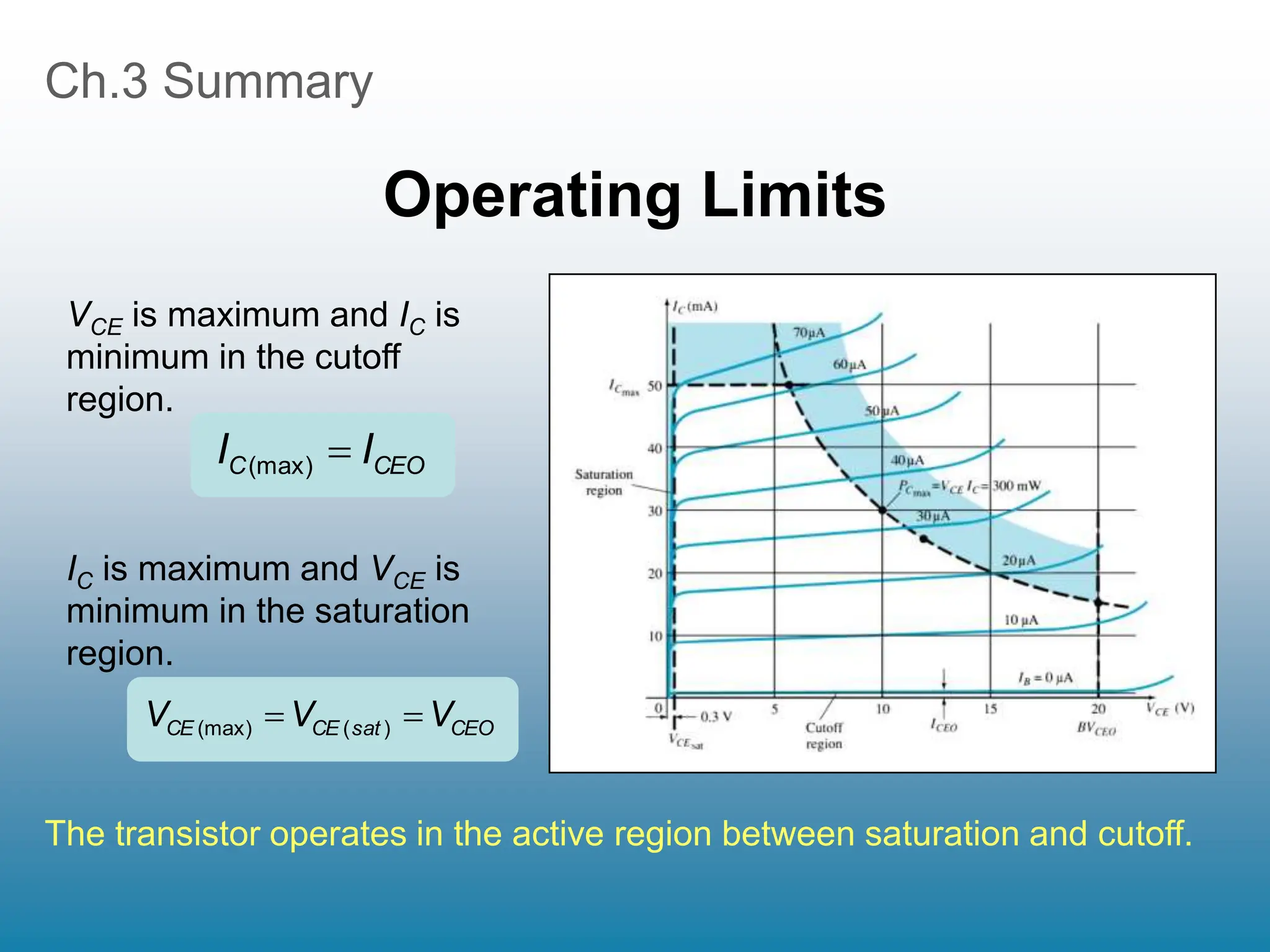 Ch.3 Summary
Operating Limits
The transistor operates in the active region between saturation and cutoff.
VCE is maximum and IC is
minimum in the cutoff
region.
IC is maximum and VCE is
minimum in the saturation
region.
CEO
C I
I 
(max)
CEO
sat
CE
CE V
V
V 
 )
(
(max)
 