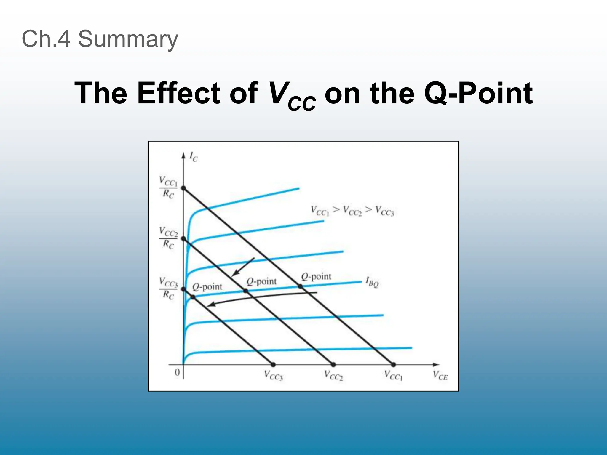 Ch.4 Summary
The Effect of VCC on the Q-Point
 