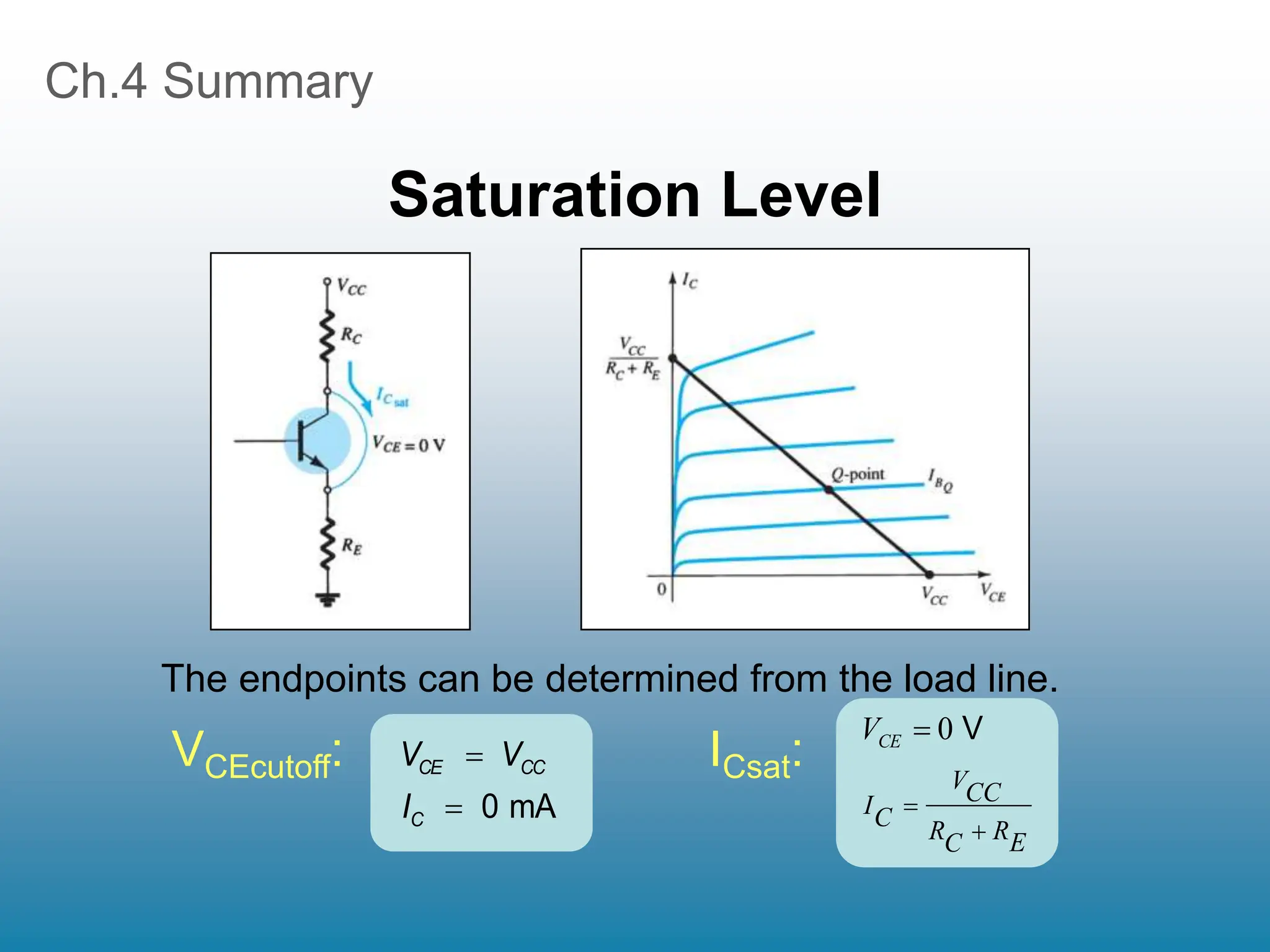 Ch.4 Summary
Saturation Level
VCEcutoff: ICsat:
The endpoints can be determined from the load line.
mA
0
I
V
V
C
CC
CE


E
R
C
R
CC
V
C
I
VCE


 V
0
 