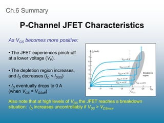 Ch.6 Summary
P-Channel JFET Characteristics
Also note that at high levels of VDS the JFET reaches a breakdown
situation: ID increases uncontrollably if VDS > VDSmax.
• The depletion region increases,
and ID decreases (ID < IDSS)
As VGS becomes more positive:
• ID eventually drops to 0 A
(when VGS = VGSoff)
• The JFET experiences pinch-off
at a lower voltage (VP).
 