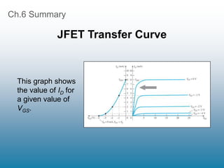Ch.6 Summary
JFET Transfer Curve
This graph shows
the value of ID for
a given value of
VGS.
 