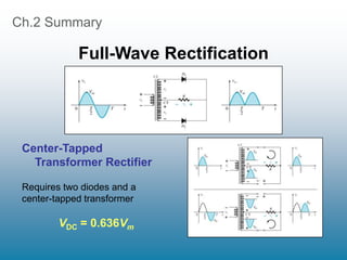 Ch.2 Summary
Full-Wave Rectification
Requires two diodes and a
center-tapped transformer
VDC = 0.636Vm
Center-Tapped
Transformer Rectifier
 