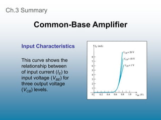 Ch.3 Summary
Common-Base Amplifier
Input Characteristics
This curve shows the
relationship between
of input current (IE) to
input voltage (VBE) for
three output voltage
(VCB) levels.
 