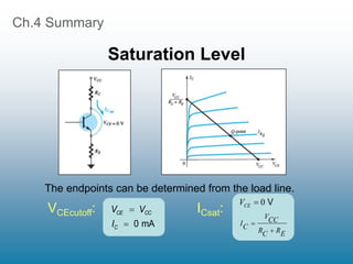 Ch.4 Summary
Saturation Level
VCEcutoff: ICsat:
The endpoints can be determined from the load line.
mA
0
I
V
V
C
CC
CE


E
R
C
R
CC
V
C
I
VCE


 V
0
 