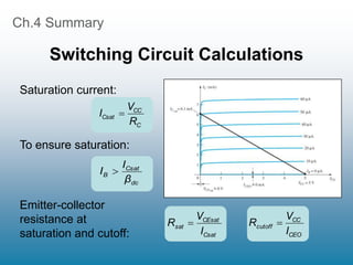 Ch.4 Summary
Switching Circuit Calculations
C
CC
Csat
R
V
I 
dc
Csat
B
β
I
I 
Csat
CEsat
sat
I
V
R 
CEO
CC
cutoff
I
V
R 
Saturation current:
To ensure saturation:
Emitter-collector
resistance at
saturation and cutoff:
 