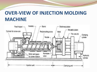OVER-VIEW OF INJECTION MOLDING
MACHINE
 
