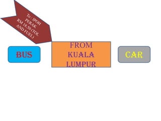 FROM
BUS   KUALA    CAR
      LUMPUR
 