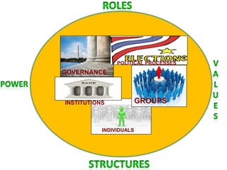 GOVERNANCE
INDIVIDUALS
GROUPS
POLITICAL PROCESSES
INSTITUTIONS
 