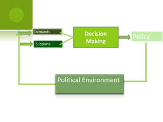 Decision
Making
Policy
Political Environment
Supports
Demands
 