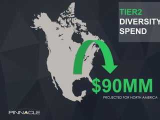 TIER2 
DIVERSITY 
SPEND 
$90MM 
PROJECTED FOR NORTH AMERICA 
 