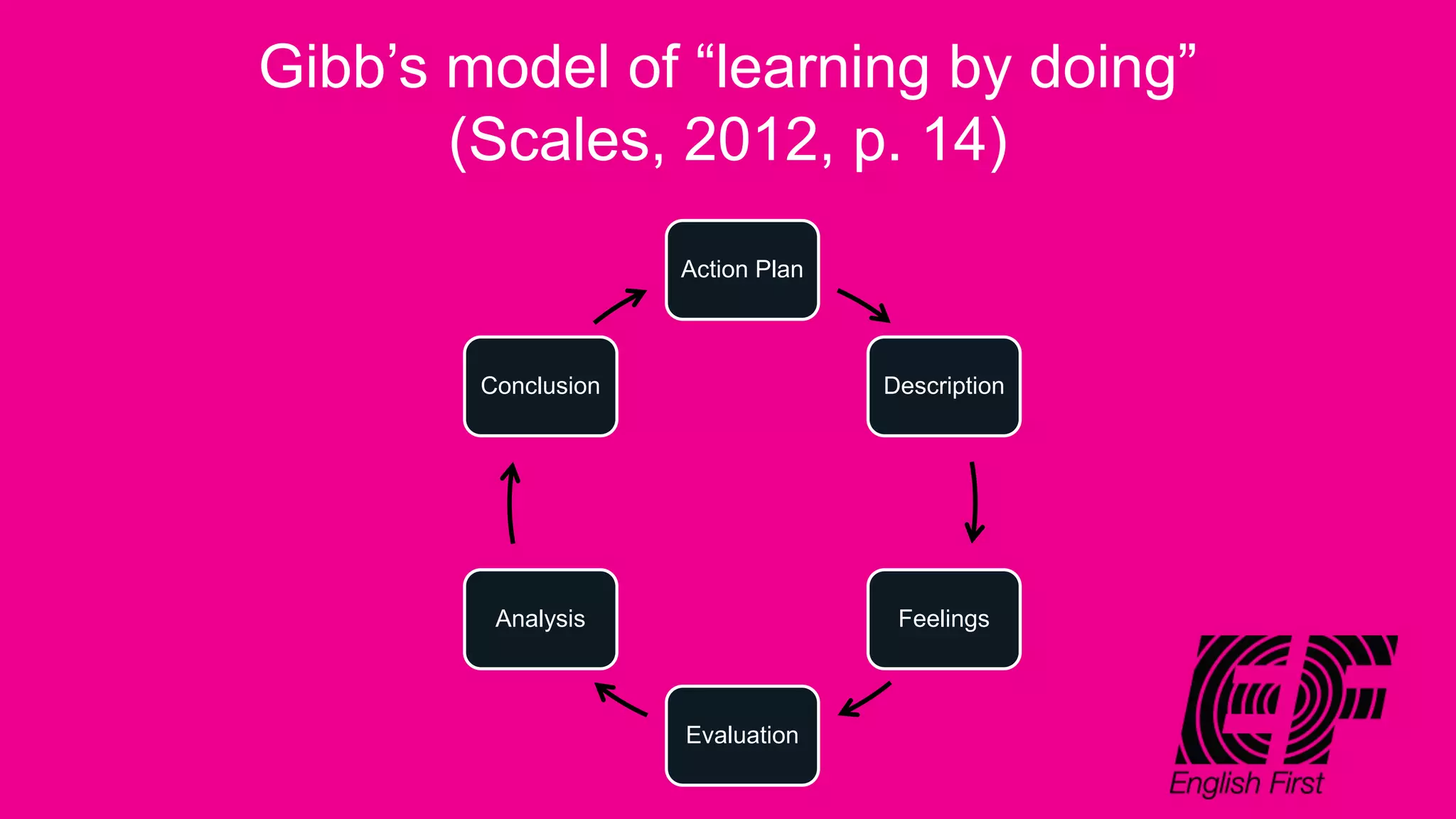 Gibb’s model of “learning by doing”
(Scales, 2012, p. 14)
Action Plan
Description
Feelings
Evaluation
Analysis
Conclusion
 