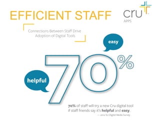 EFFICIENT STAFF
  If digital tools are perceived as multiplying or saving time, staff will learn
  how to use them. 
 