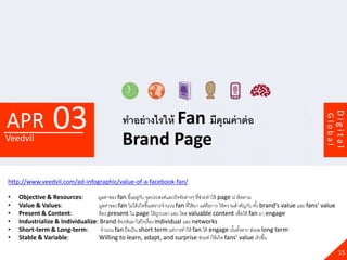 03                              ทาอย่ างไรให้ Fan มีคุณค่ าต่ อ




                                                                                                                                                          Digital
APR




                                                                                                                                                 Global
Veedvil                                            Brand Page

http://www.veedvil.com/ad-infographic/value-of-a-facebook-fan/

•   Objective & Resources:        มูลค่าของ fan ขึ ้นอยูกบ จุดประสงค์และปั จจัยต่างๆ ที่ช่วยทาให้ page น่าติดตาม
                                                        ่ ั
•   Value & Values:               มูลค่าของ fan ไม่ได้ เกิดขึ ้นเพราะจานวน fan ที่ได้ มา แต่คือการ ให้ ความสาคัญกับ ทัง้ brand’s value และ fans’ value
•   Present & Content:            ต้ อง present ใน page ให้ ถกเวลา และ โพส valuable content เพื่อให้ fan มา engage
                                                                    ู
•   Industrialize & Individualize: Brand ต้ องหันมาใส่ใจเรื่ อง individual และ networks
•   Short-term & Long-term:        จานวน fan ถือเป็ น short term แต่การทาให้ fan ได้ engage นันตังหาก ส่งผล long term
                                                                                                           ้ ้
•   Stable & Variable:            Willing to learn, adapt, and surprise ช่วยทาให้ เกิด fans’ value เร็ วขึ ้น

                                                                                                                                                            15
 