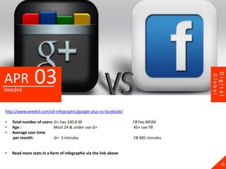 03




                                                                                            Digital
APR




                                                                                   Global
Veedvil


http://www.veedvil.com/ad-infographic/google-plus-vs-facebook/

•   Total number of users: G+ has 100.8 M                         FB has 845M
•   Age :                  Most 24 & under use G+                 45+ use FB
•   Average user time
    per month:             G+ 3 minutes                           FB 405 minutes


•   Read more stats in a form of infographic via the link above

                                                                                              16
 
