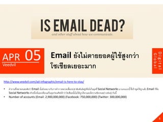 05                         Email ยังไม่ ตายยอดผู้ใช้ สูงกว่ า




                                                                                                                                                                  Digital
APR




                                                                                                                                                         Global
Veedvil                                        โซเชียลเยอะมาก
http://www.veedvil.com/ad-infographic/email-is-here-to-stay/

•   คาถามที่หลายคนสงสัยว่า Email นันยังเหมาะกับการทาการตลาดเพื่อประชาสัมพันธ์อยูหรื อไม่ในยุคที่ Social Networks มาแรงแบบนี ้ ซึงถ้ าพูดให้ ถกแล้ ว Email ก็คือ
                                   ้                                                ่                                           ่            ู
    Social Networks ตัวหนึงนันเองเพียงแต่ในยุคก่อนศัพท์คาว่าโซเซียลนันไม่ได้ ถกเรี ยกและมีความชัดเจนอย่างเช่นทุก วันนี ้
                             ่ ่                                     ้        ู
•   Number of accounts (Email: 2,900,000,000) (Facebook: 750,000,000) (Twitter: 300,000,000)




                                                                                                                                                                    6
 