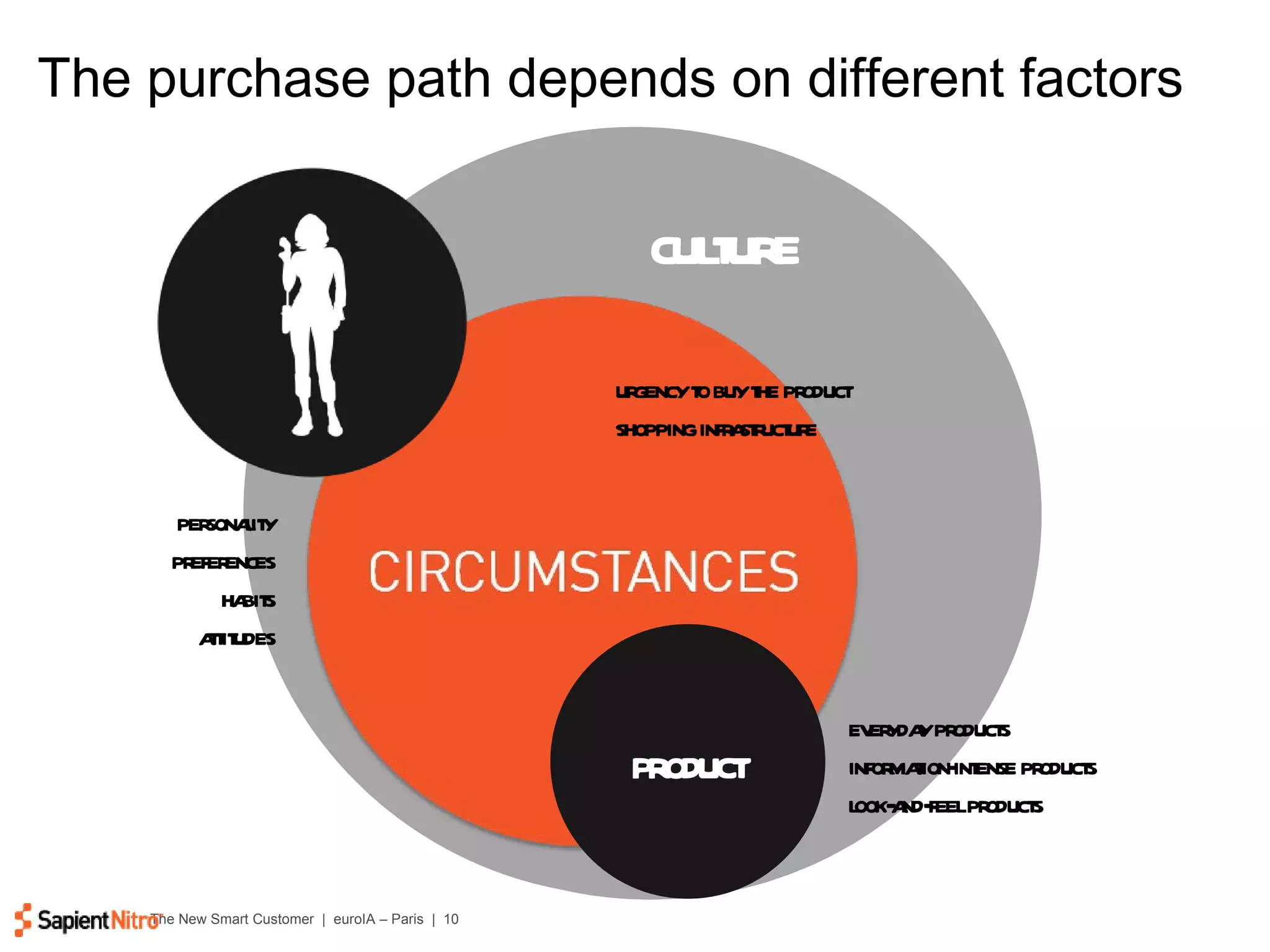 The purchase path depends on different factors PRODUCT personality preferences habits attitudes everyday products information-intense products look-and-feel products urgency to buy the product shopping infrastructure CULTURE 