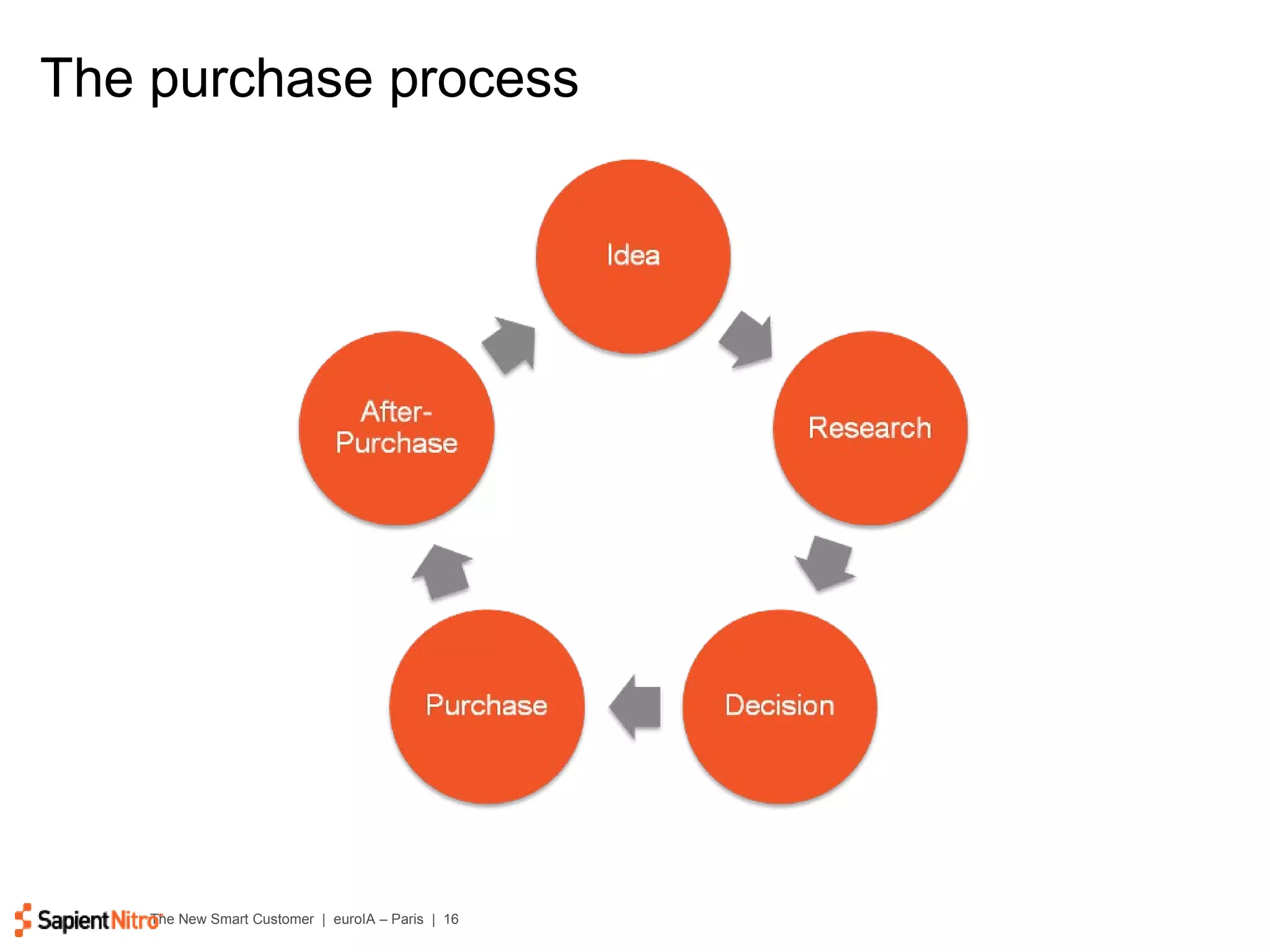 The purchase process 