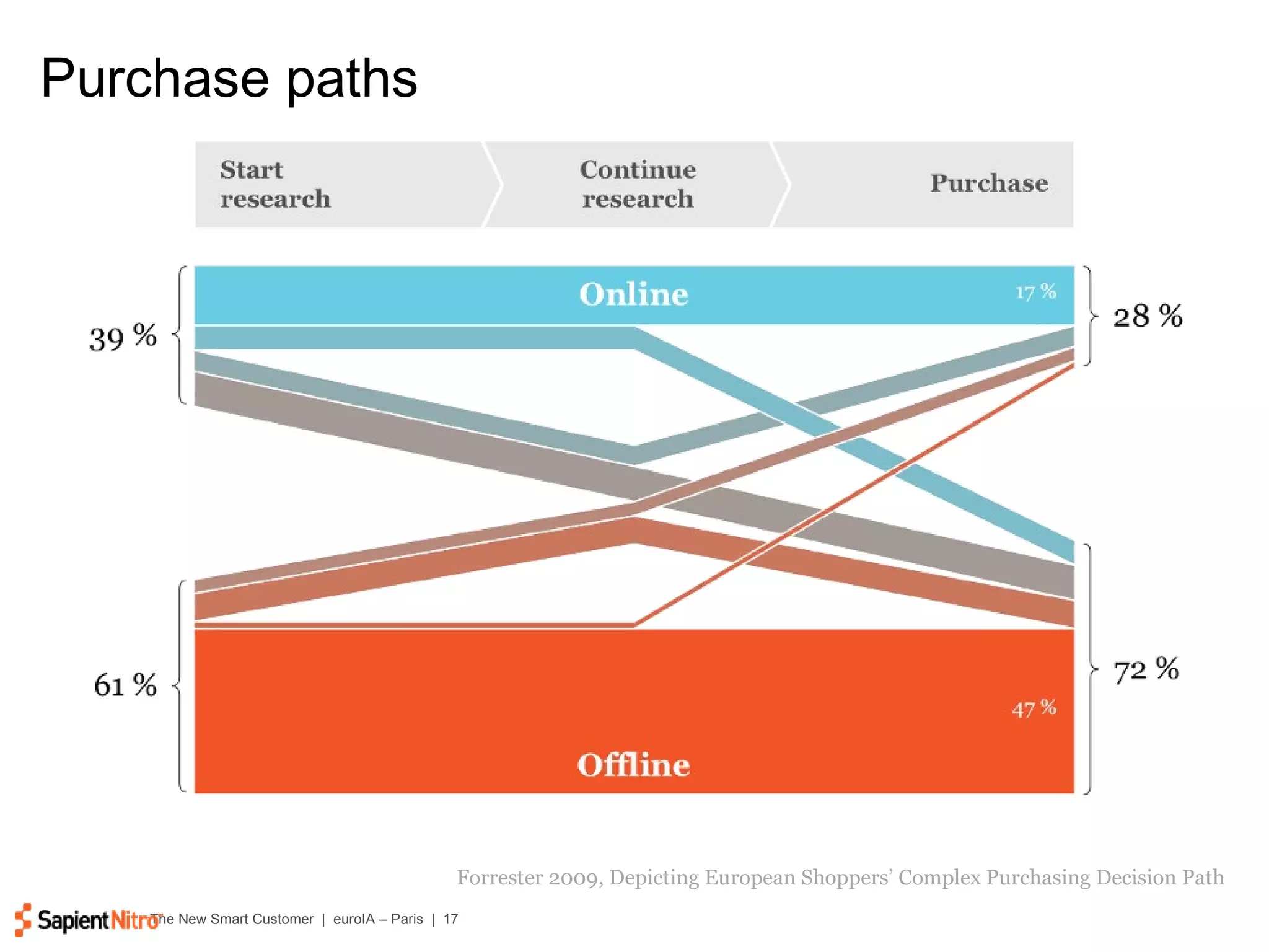 Purchase paths Forrester 2009, Depicting European Shoppers’ Complex Purchasing Decision Path 