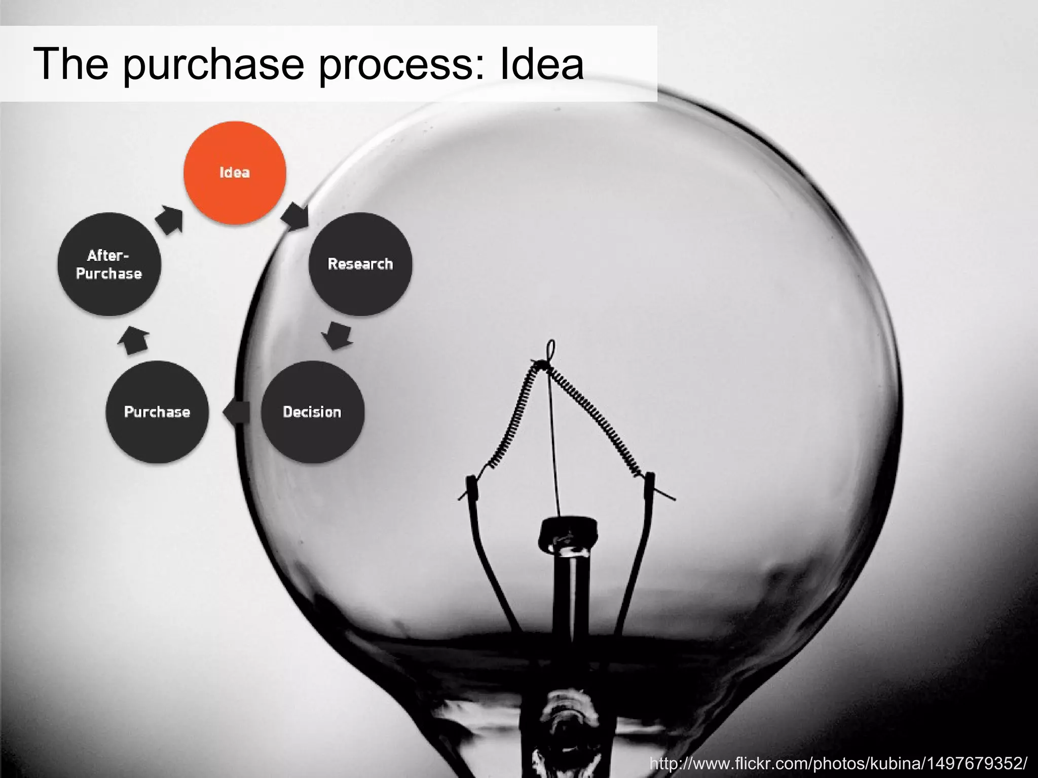 The purchase process: Idea http://www.flickr.com/photos/kubina/1497679352/ 